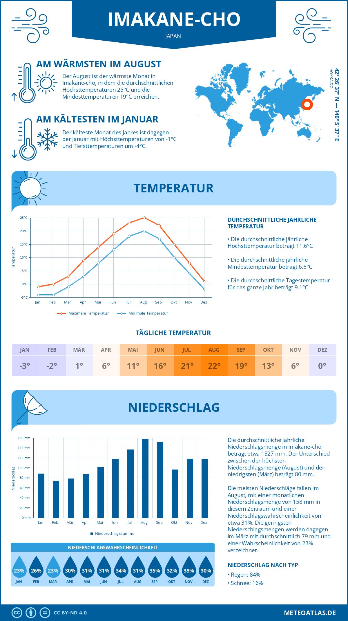 Wetter Imakane-cho (Japan) - Temperatur und Niederschlag