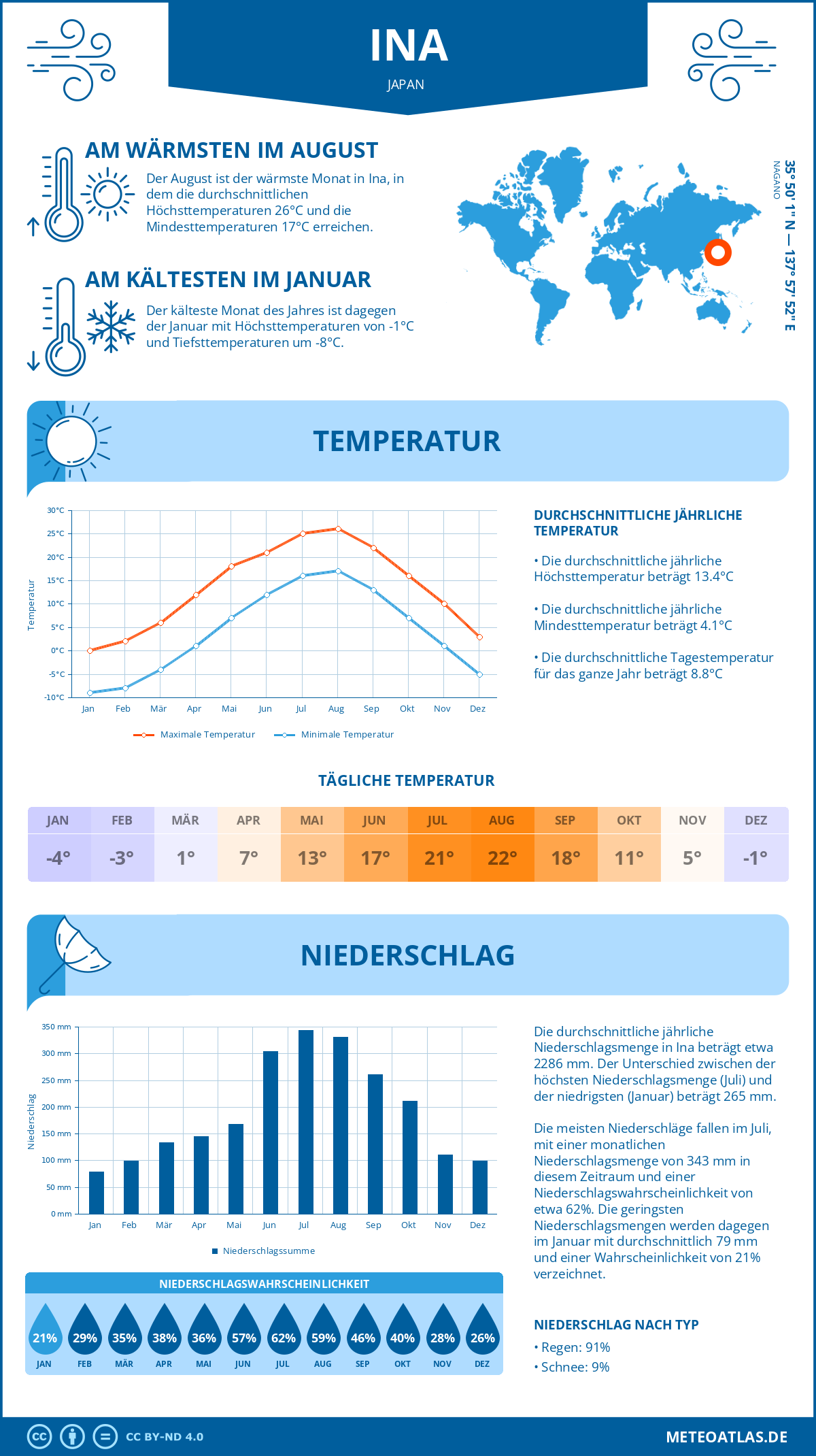 Wetter Ina (Japan) - Temperatur und Niederschlag