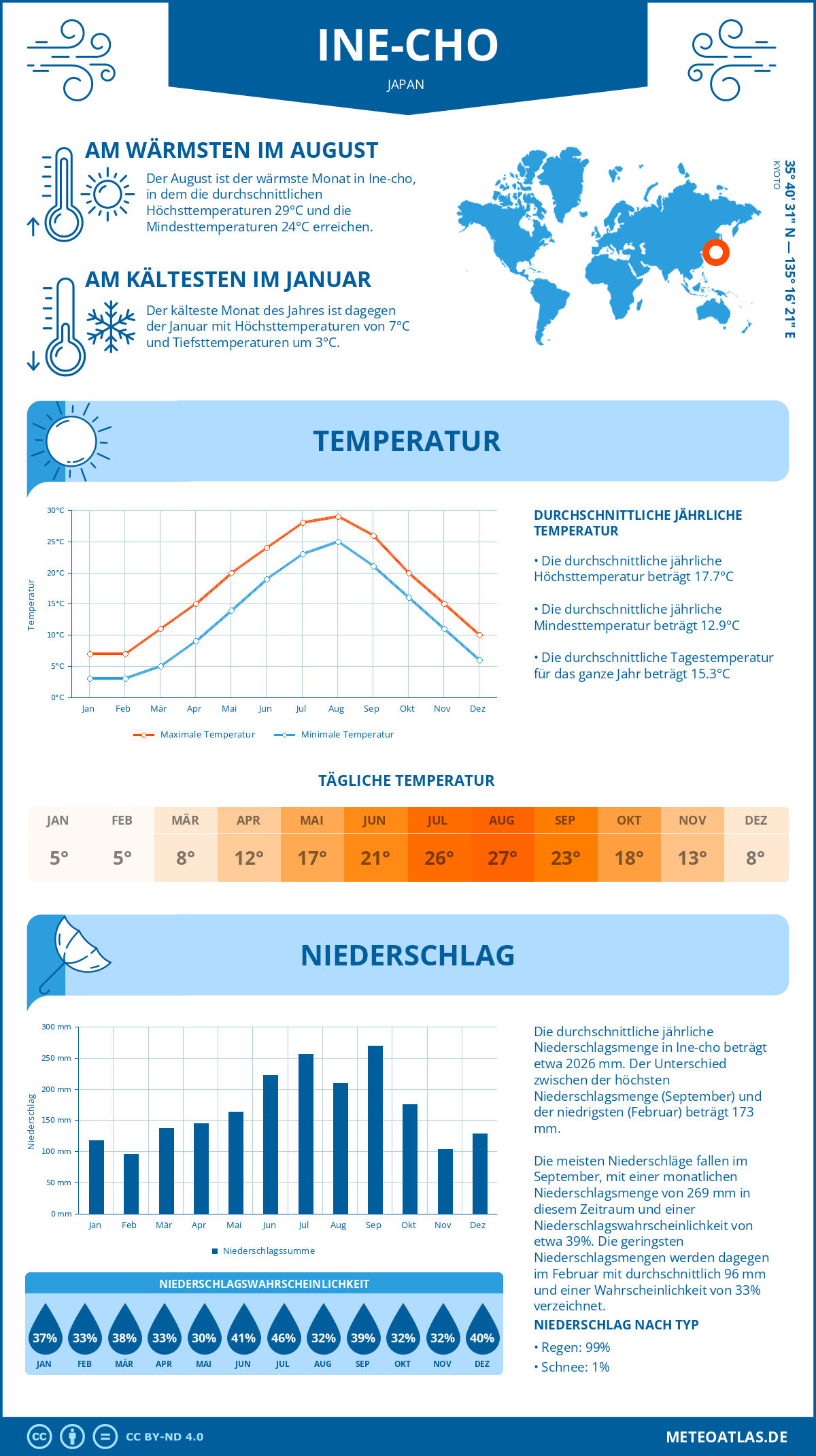 Wetter Ine-cho (Japan) - Temperatur und Niederschlag