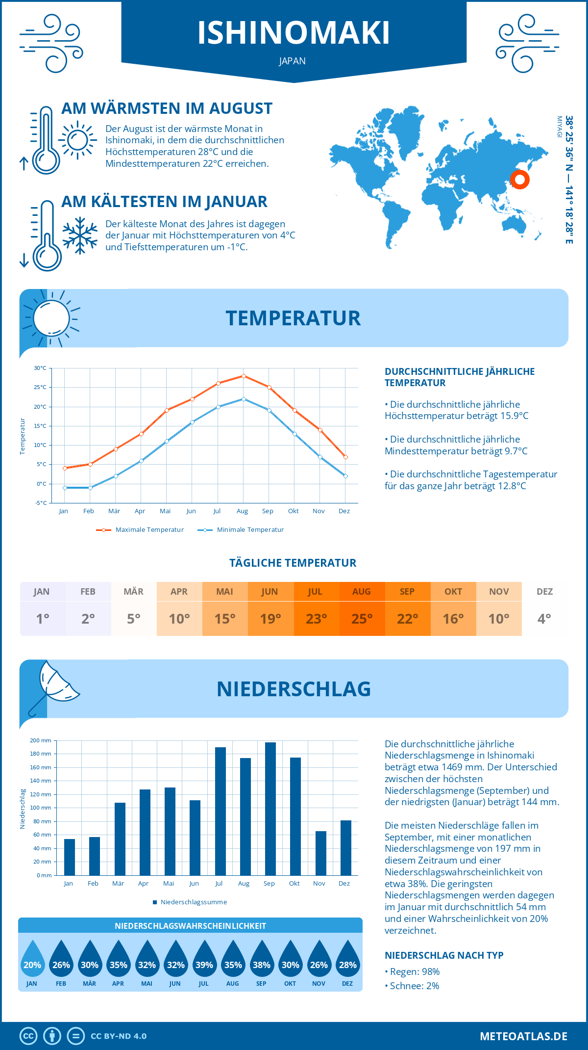 Wetter Ishinomaki (Japan) - Temperatur und Niederschlag