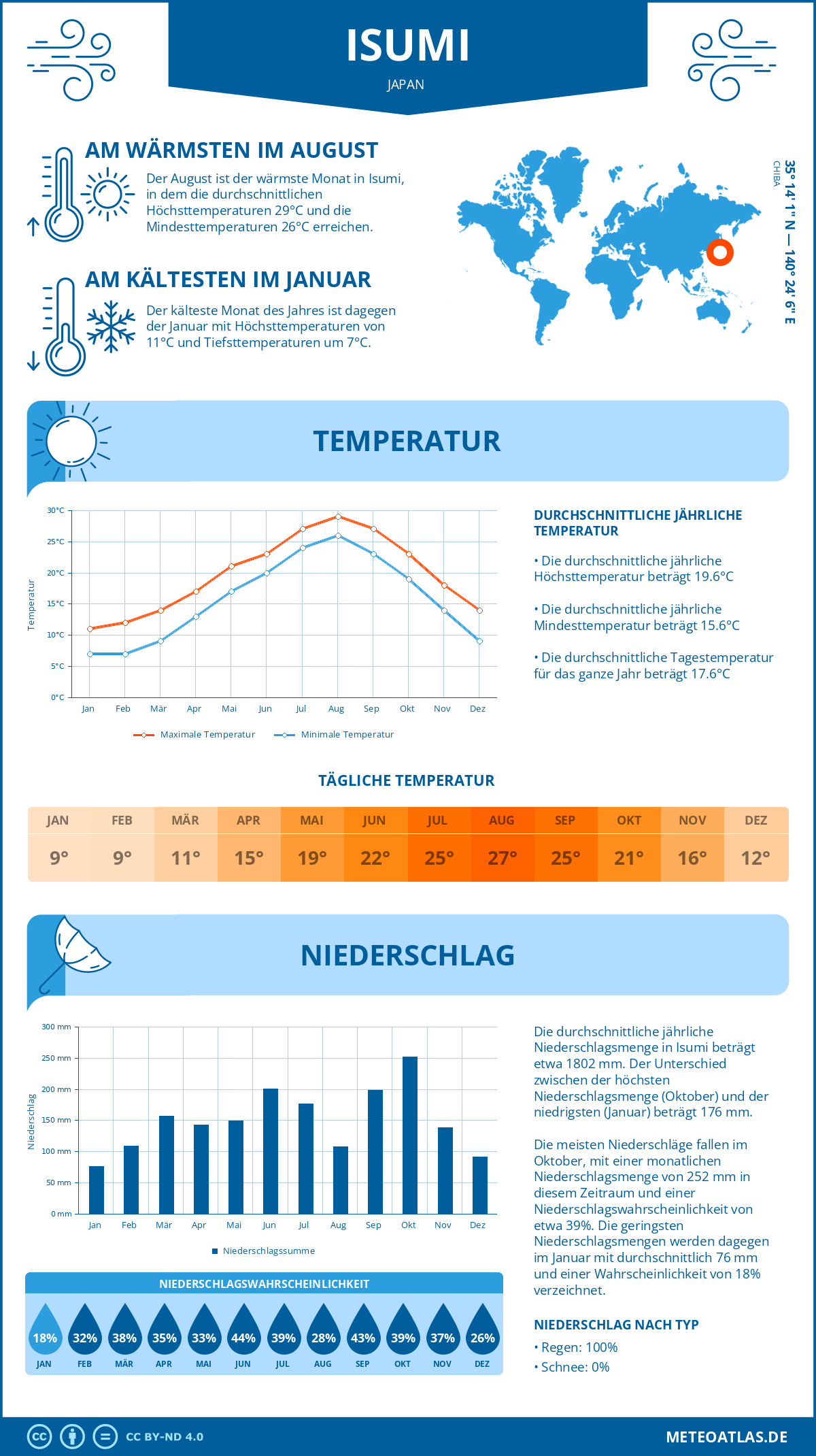 Wetter Isumi (Japan) - Temperatur und Niederschlag