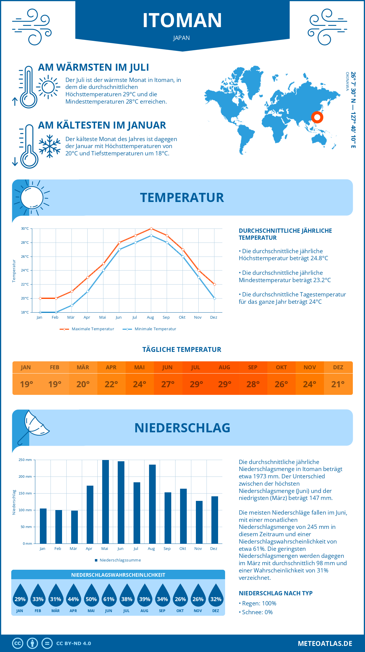 Wetter Itoman (Japan) - Temperatur und Niederschlag