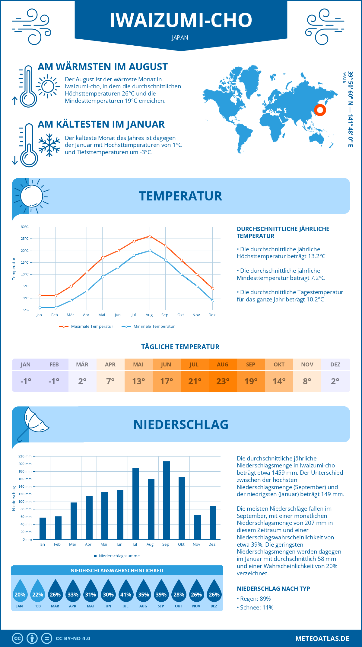 Wetter Iwaizumi-cho (Japan) - Temperatur und Niederschlag