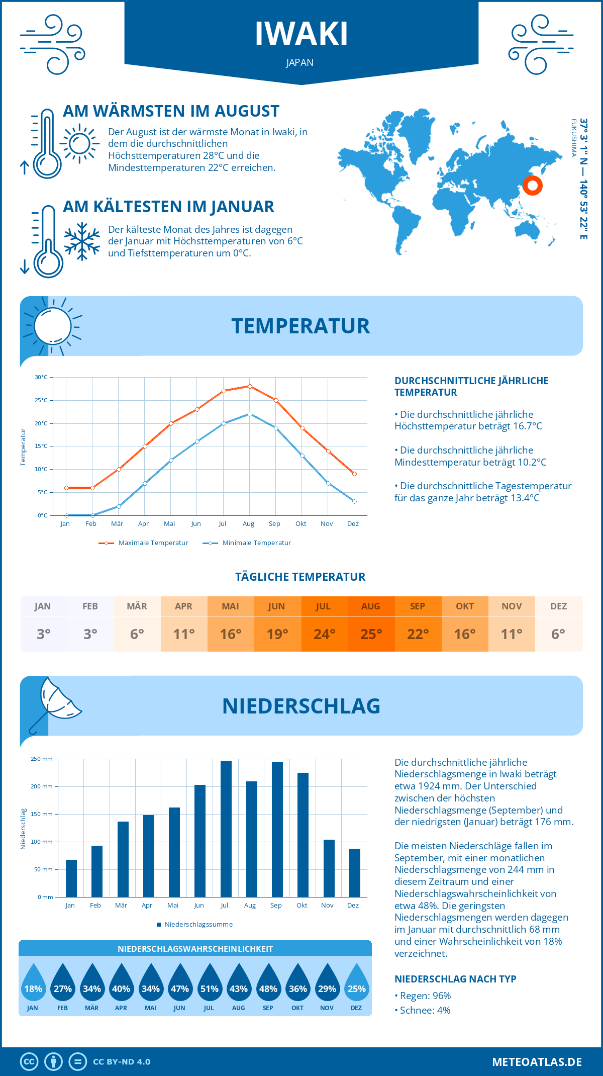 Wetter Iwaki (Japan) - Temperatur und Niederschlag