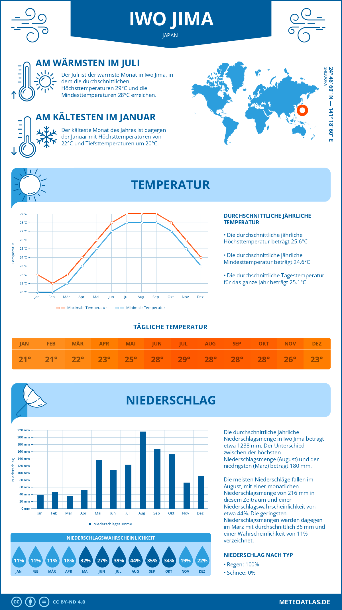 Infografik: Iwo Jima (Japan) – Monatstemperaturen und Niederschläge mit Diagrammen zu den jährlichen Wettertrends