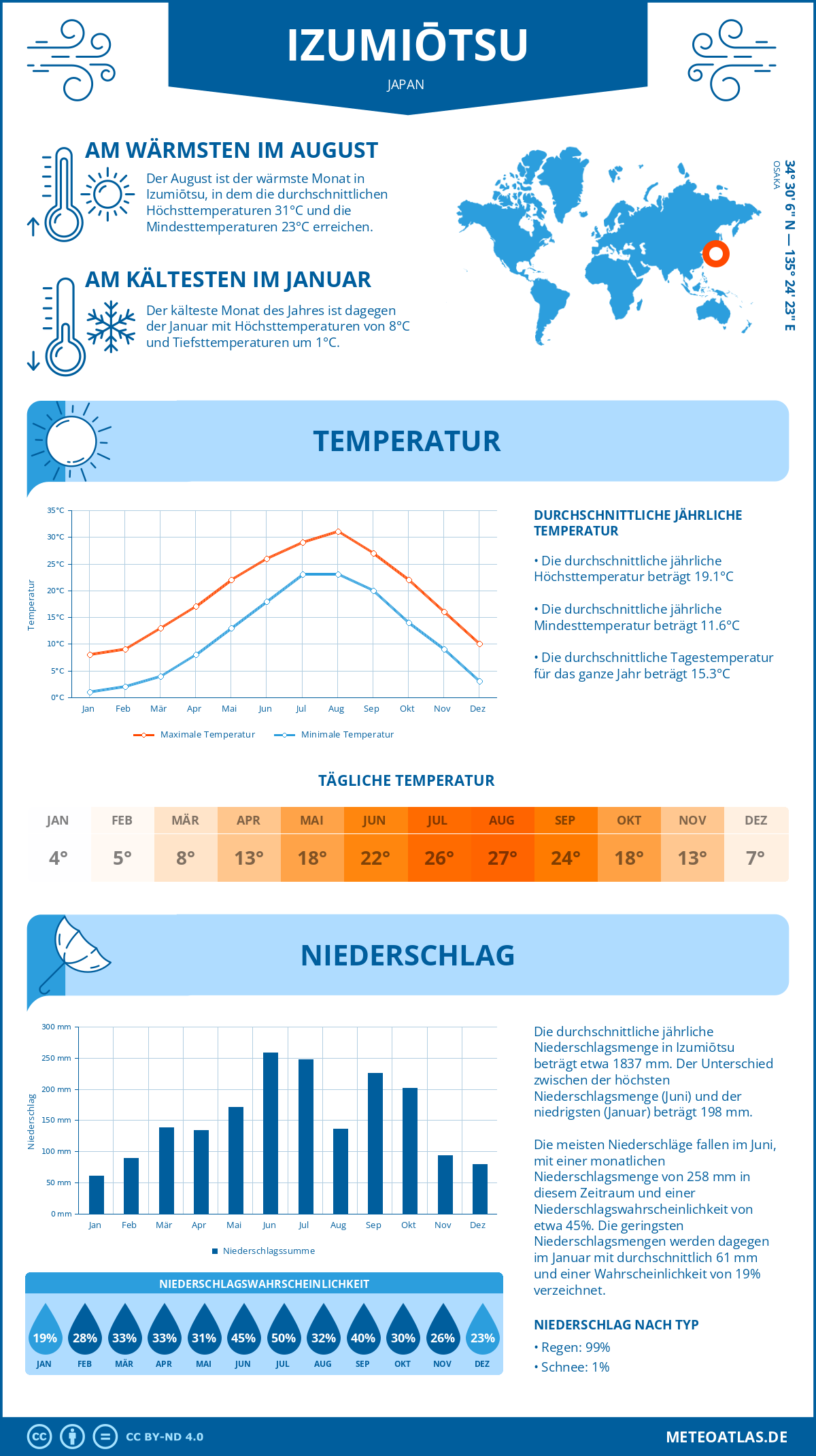 Wetter Izumiōtsu (Japan) - Temperatur und Niederschlag