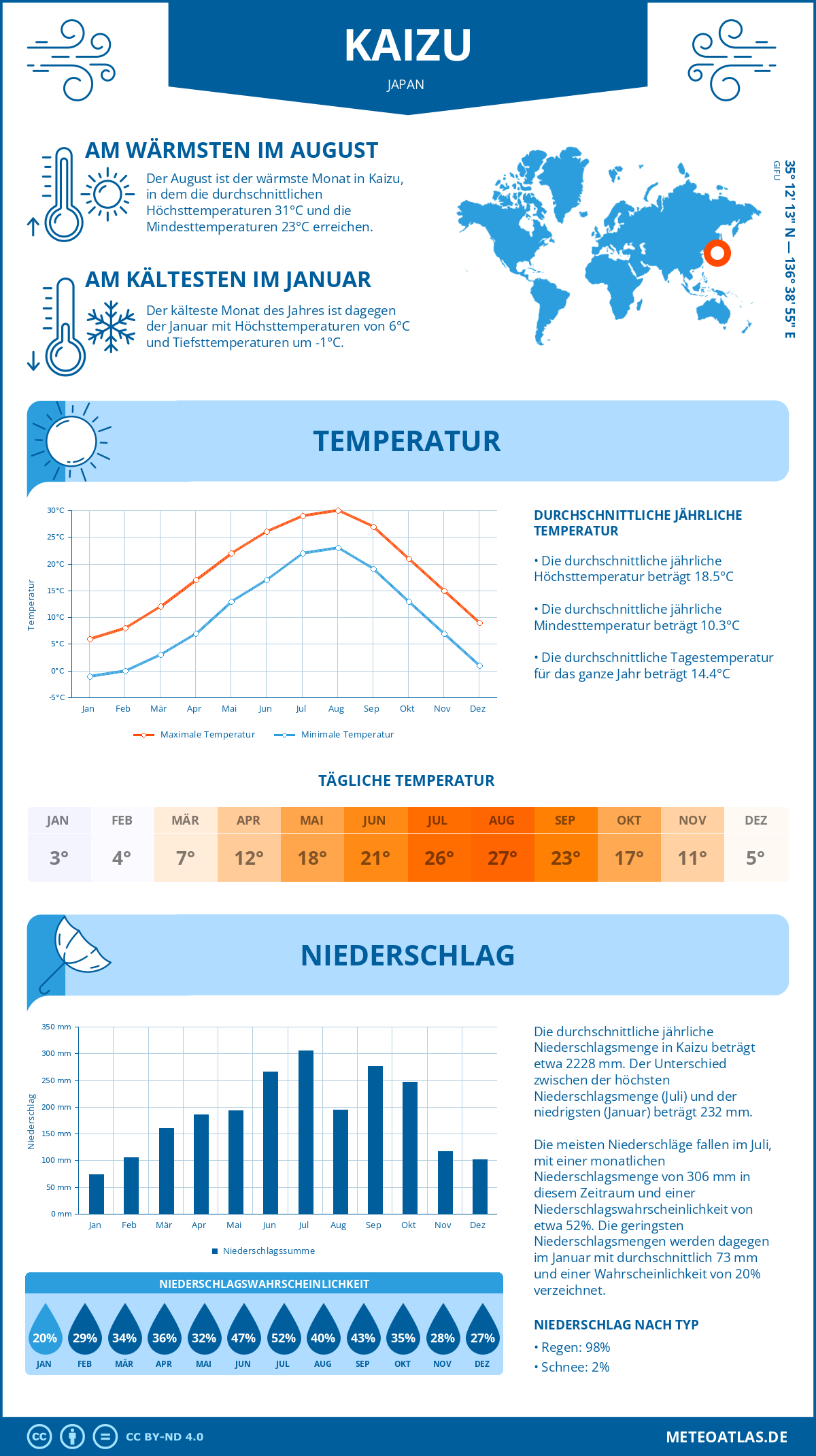 Wetter Kaizu (Japan) - Temperatur und Niederschlag