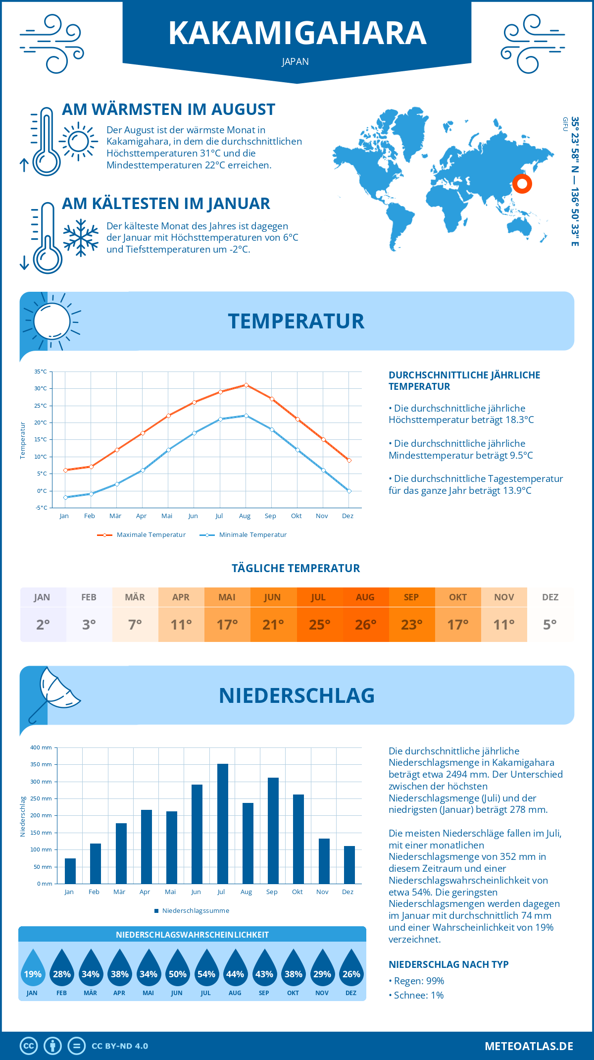 Wetter Kakamigahara (Japan) - Temperatur und Niederschlag