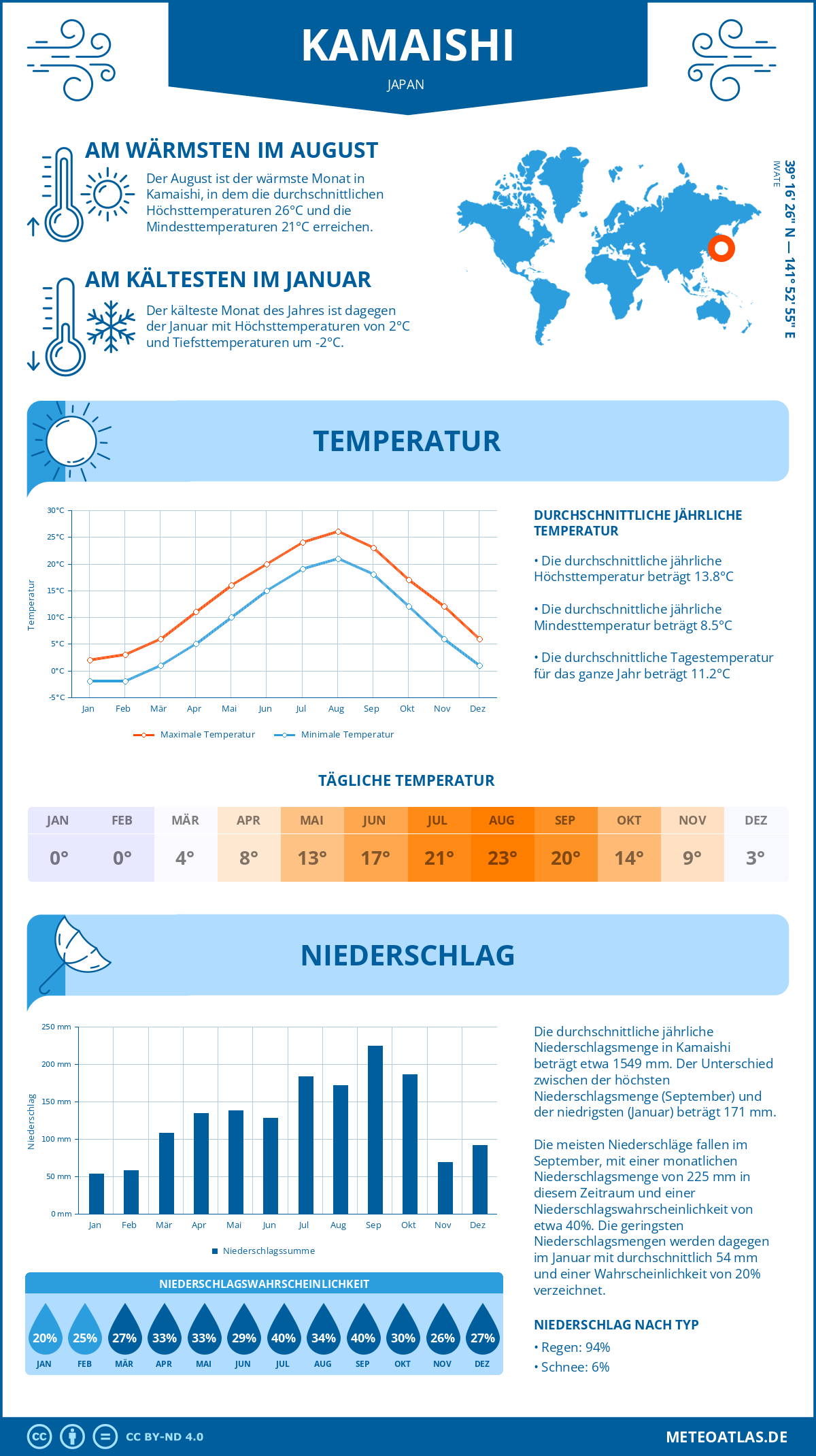 Wetter Kamaishi (Japan) - Temperatur und Niederschlag