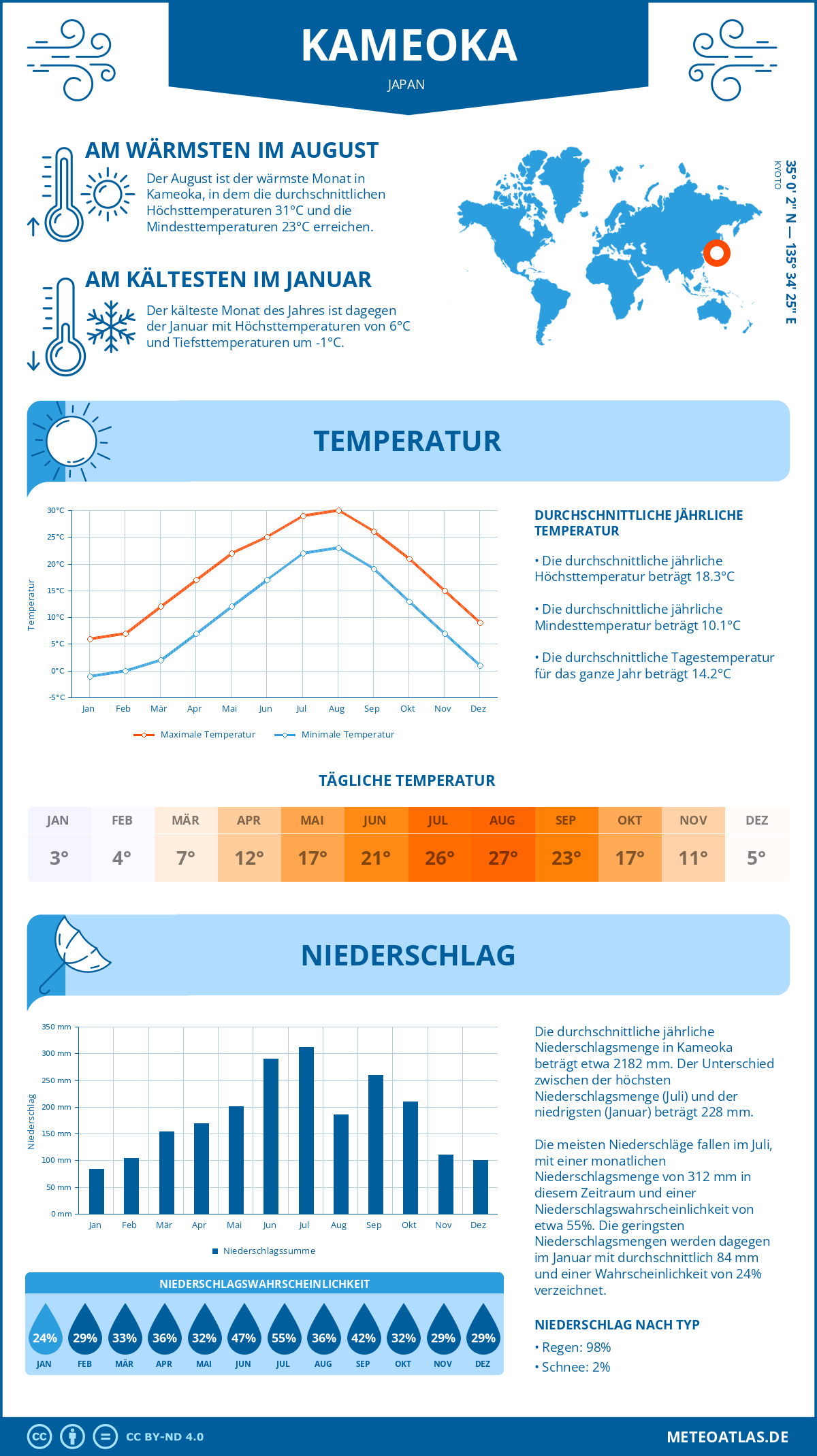 Wetter Kameoka (Japan) - Temperatur und Niederschlag