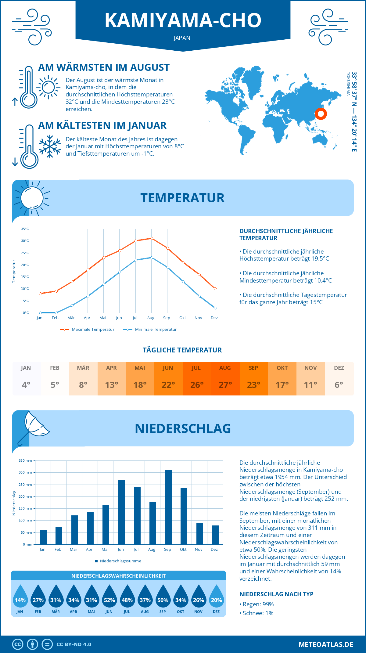 Wetter Kamiyama-cho (Japan) - Temperatur und Niederschlag