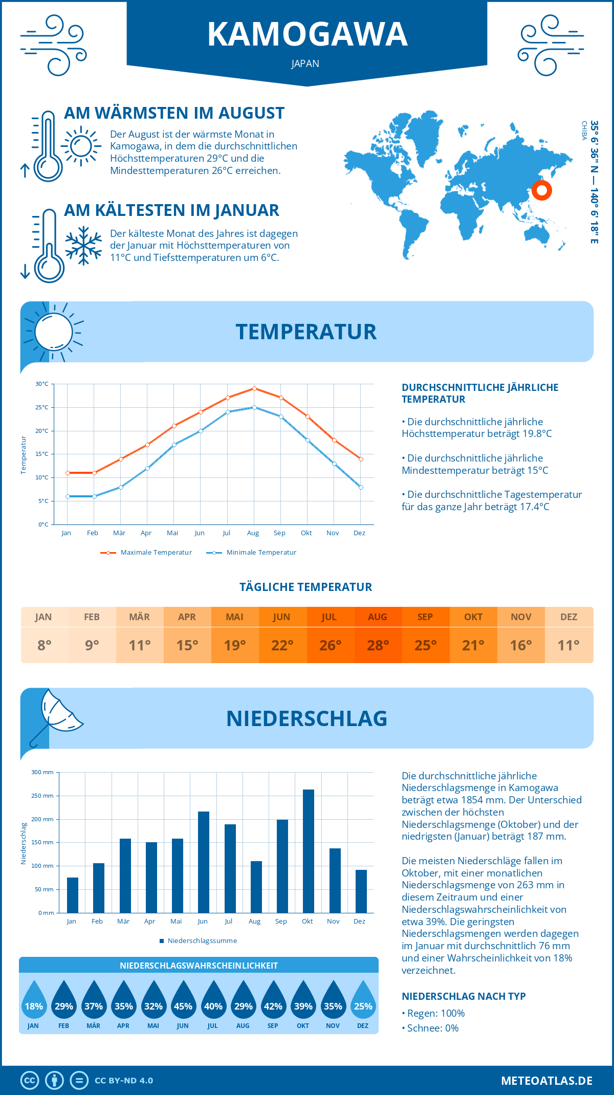 Wetter Kamogawa (Japan) - Temperatur und Niederschlag