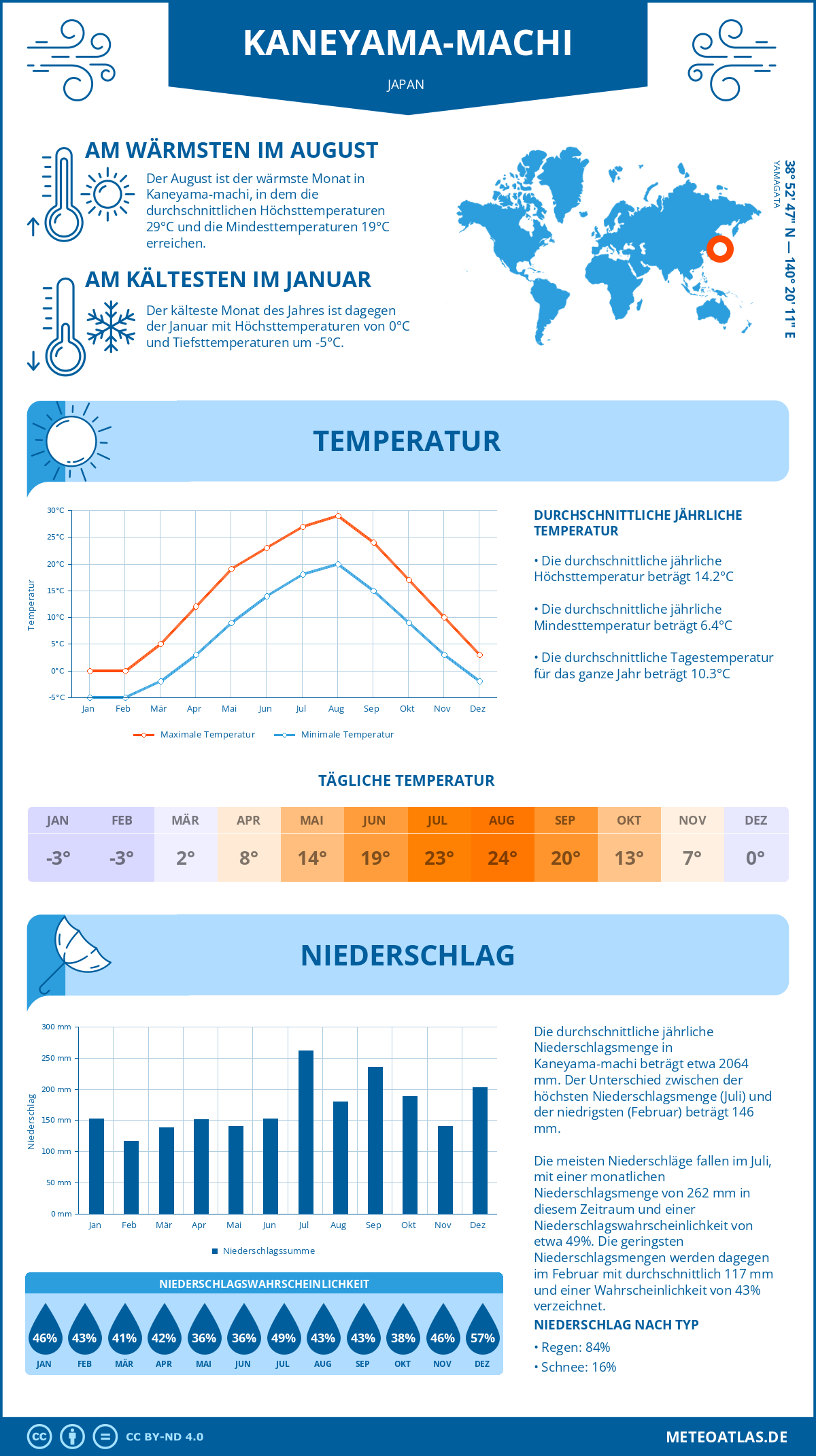 Wetter Kaneyama-machi (Japan) - Temperatur und Niederschlag