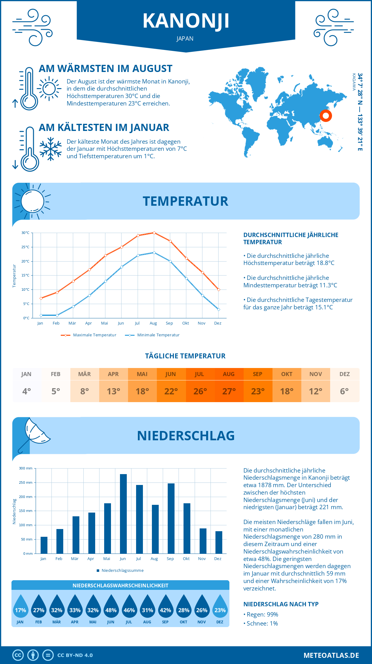 Wetter Kanonji (Japan) - Temperatur und Niederschlag