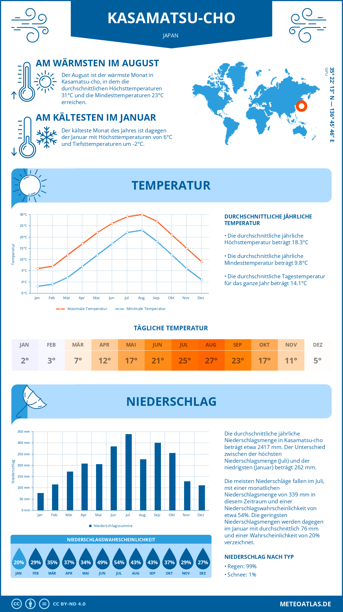 Wetter Kasamatsu-cho (Japan) - Temperatur und Niederschlag