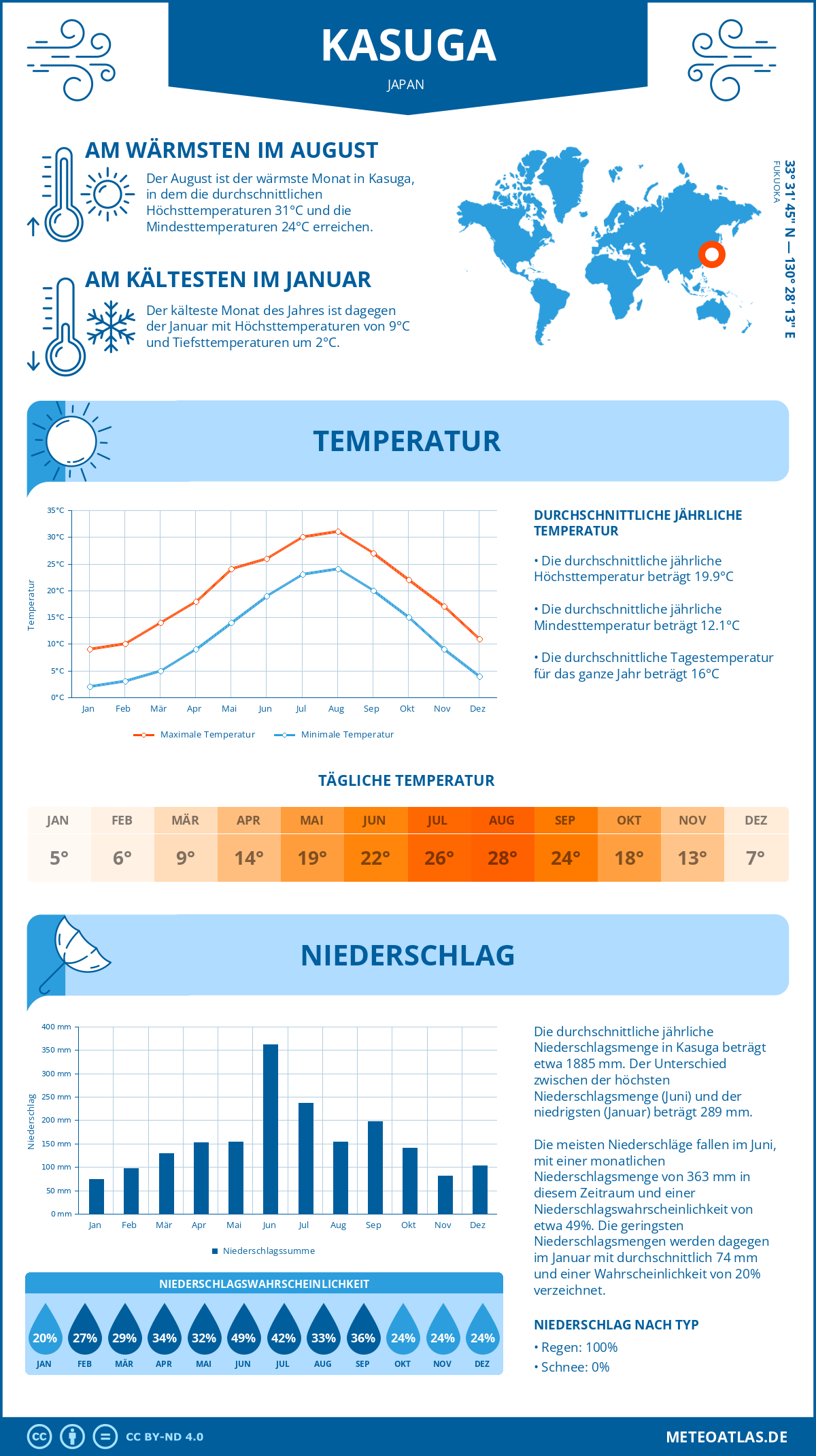 Infografik: Kasuga (Japan) – Monatstemperaturen und Niederschläge mit Diagrammen zu den jährlichen Wettertrends