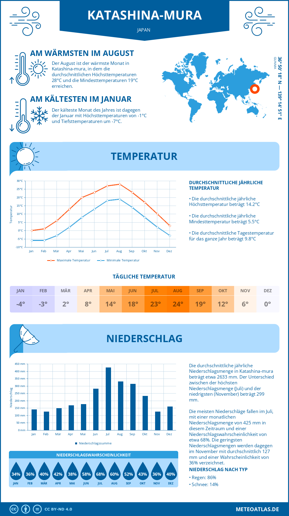 Wetter Katashina-mura (Japan) - Temperatur und Niederschlag