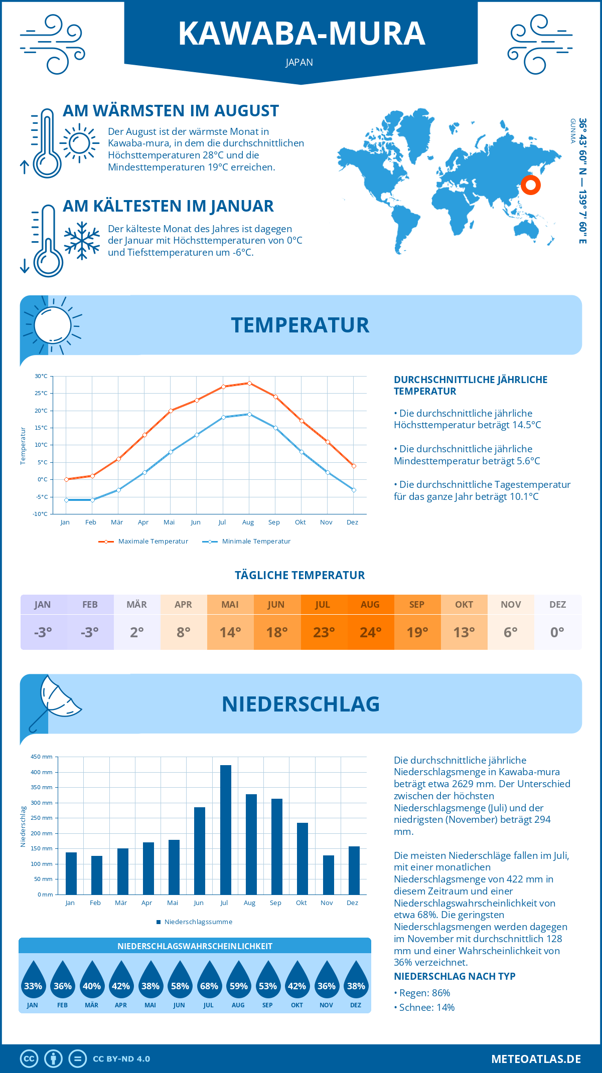 Wetter Kawaba-mura (Japan) - Temperatur und Niederschlag