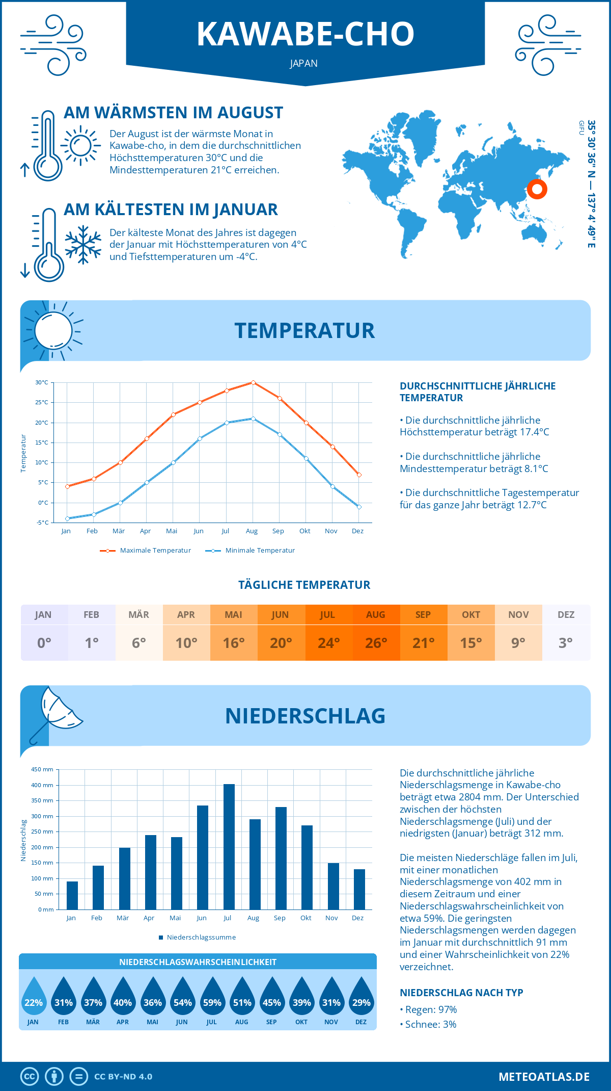 Wetter Kawabe-cho (Japan) - Temperatur und Niederschlag