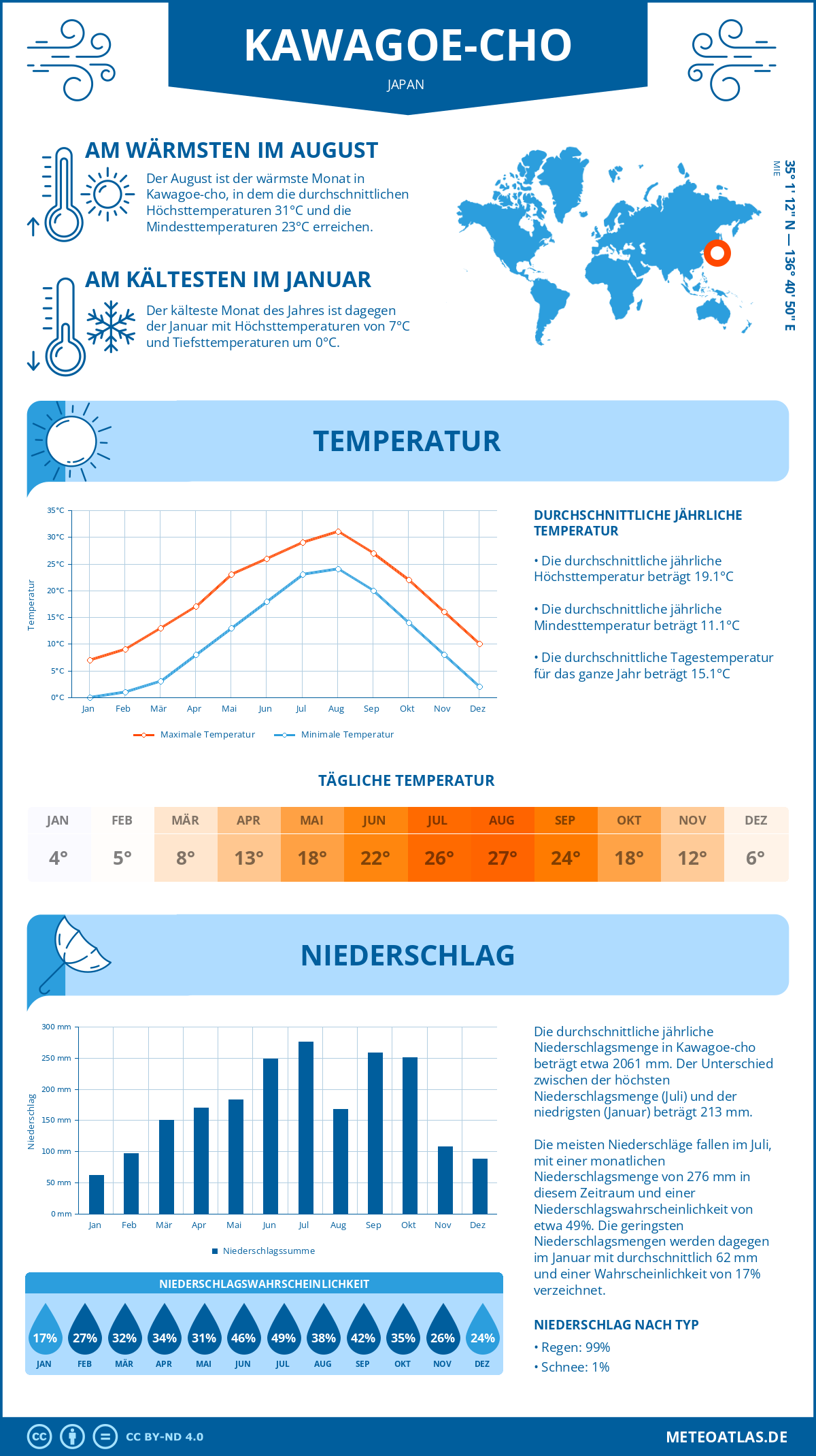 Wetter Kawagoe-cho (Japan) - Temperatur und Niederschlag