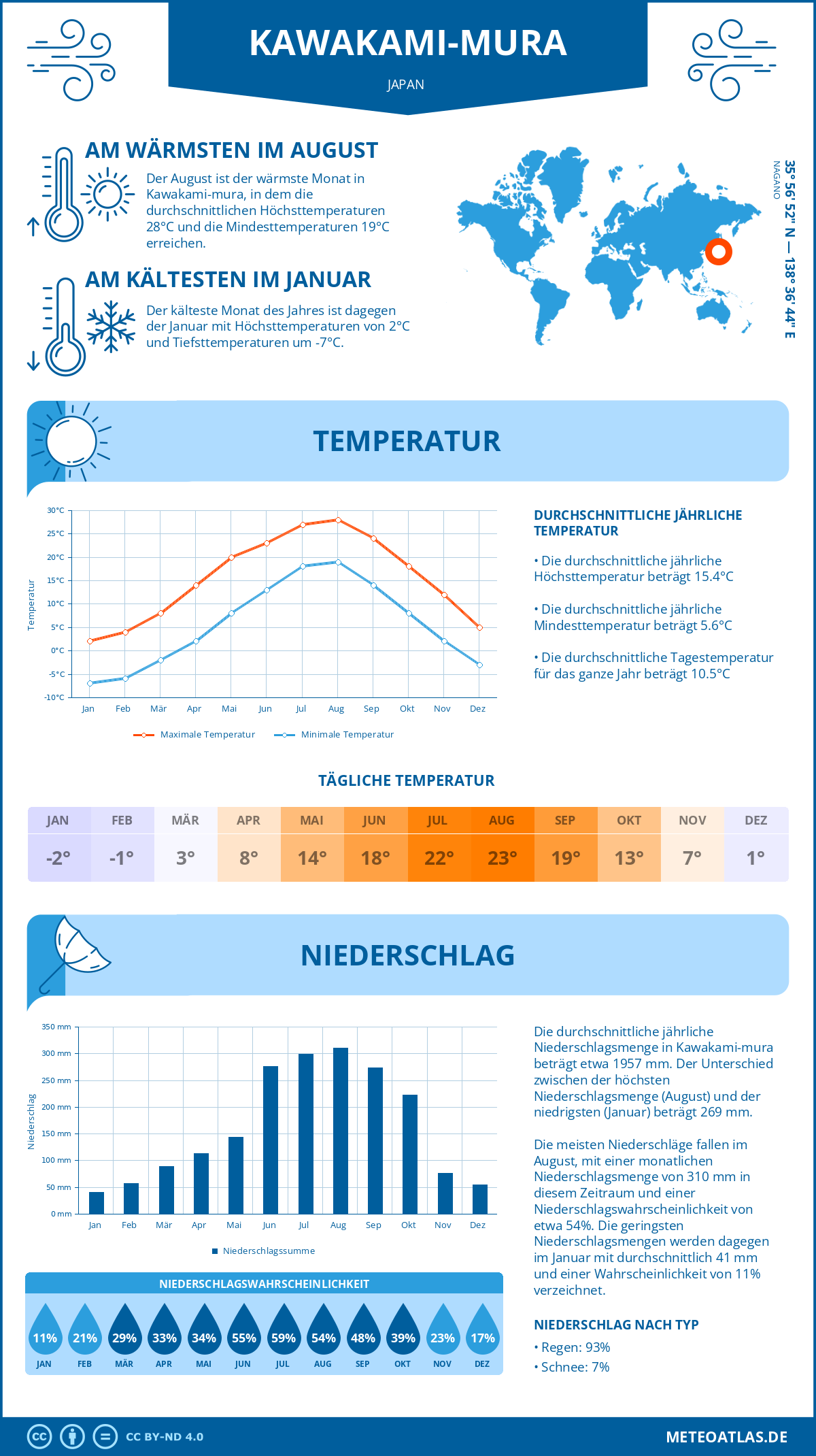 Wetter Kawakami-mura (Japan) - Temperatur und Niederschlag