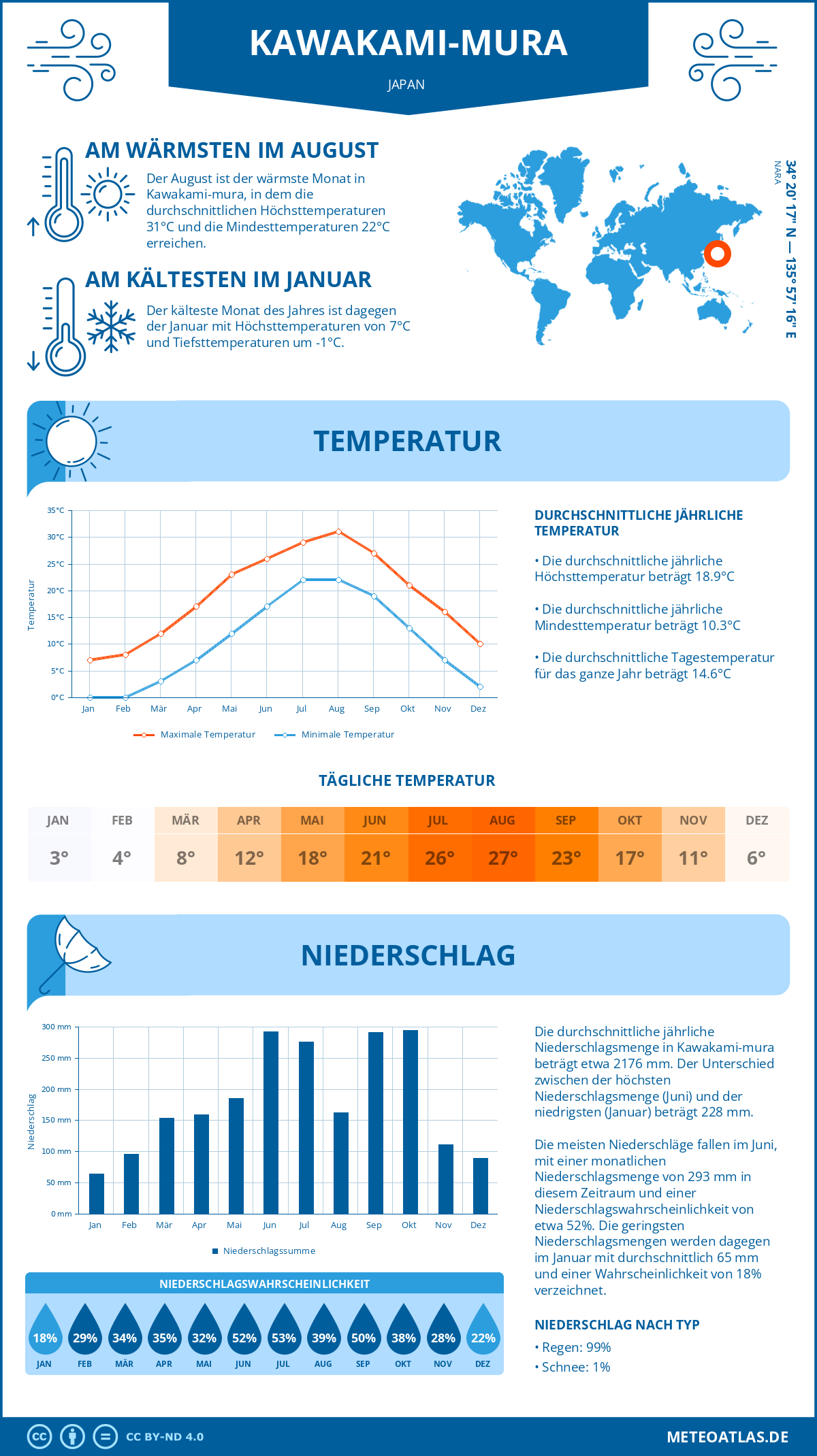 Wetter Kawakami-mura (Japan) - Temperatur und Niederschlag