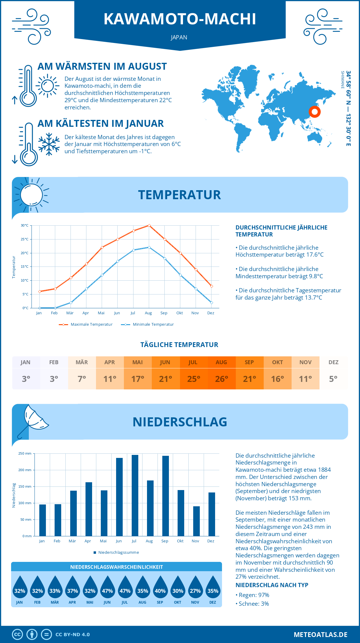 Infografik: Kawamoto-machi (Japan) – Monatstemperaturen und Niederschläge mit Diagrammen zu den jährlichen Wettertrends