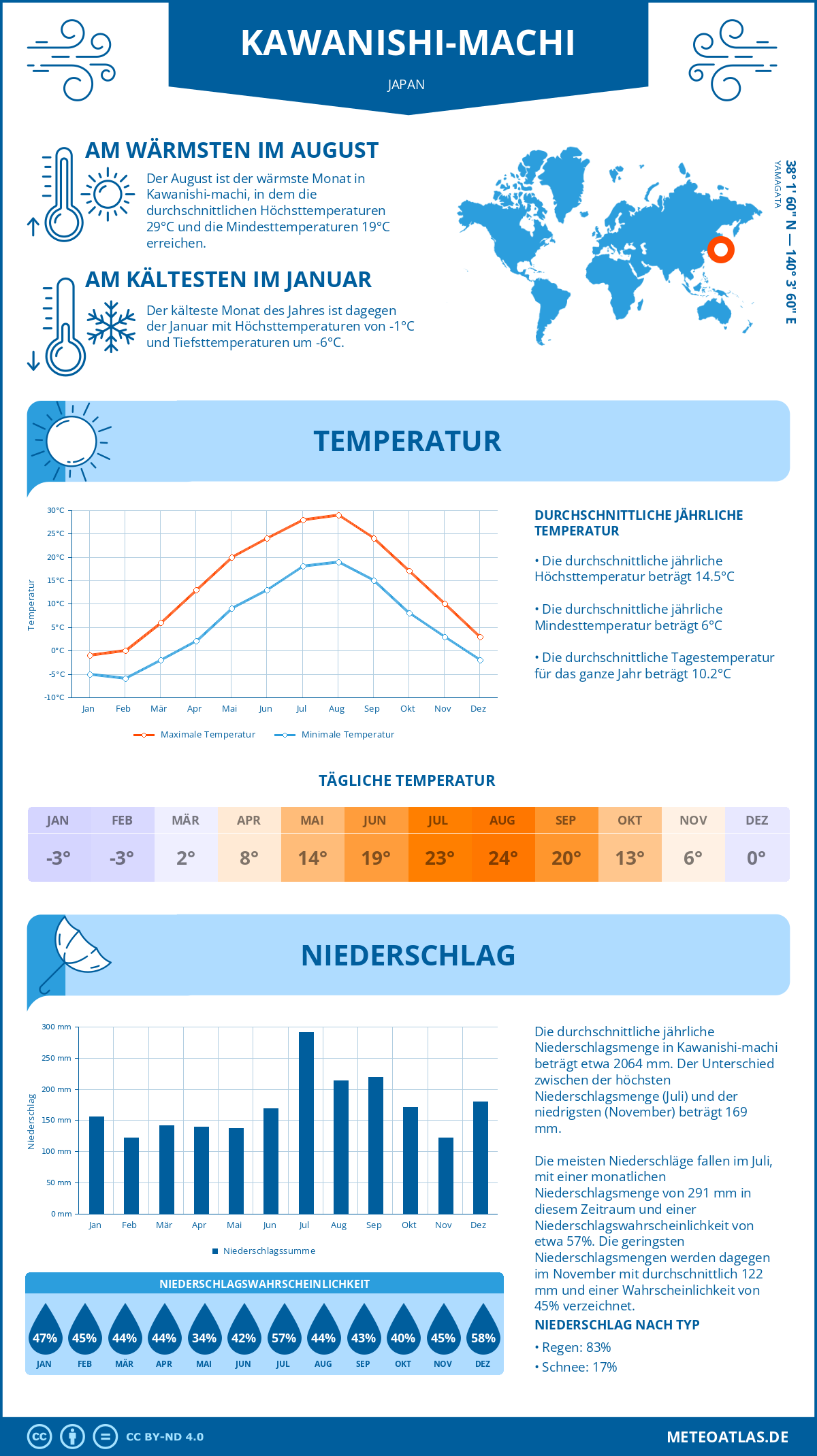 Wetter Kawanishi-machi (Japan) - Temperatur und Niederschlag