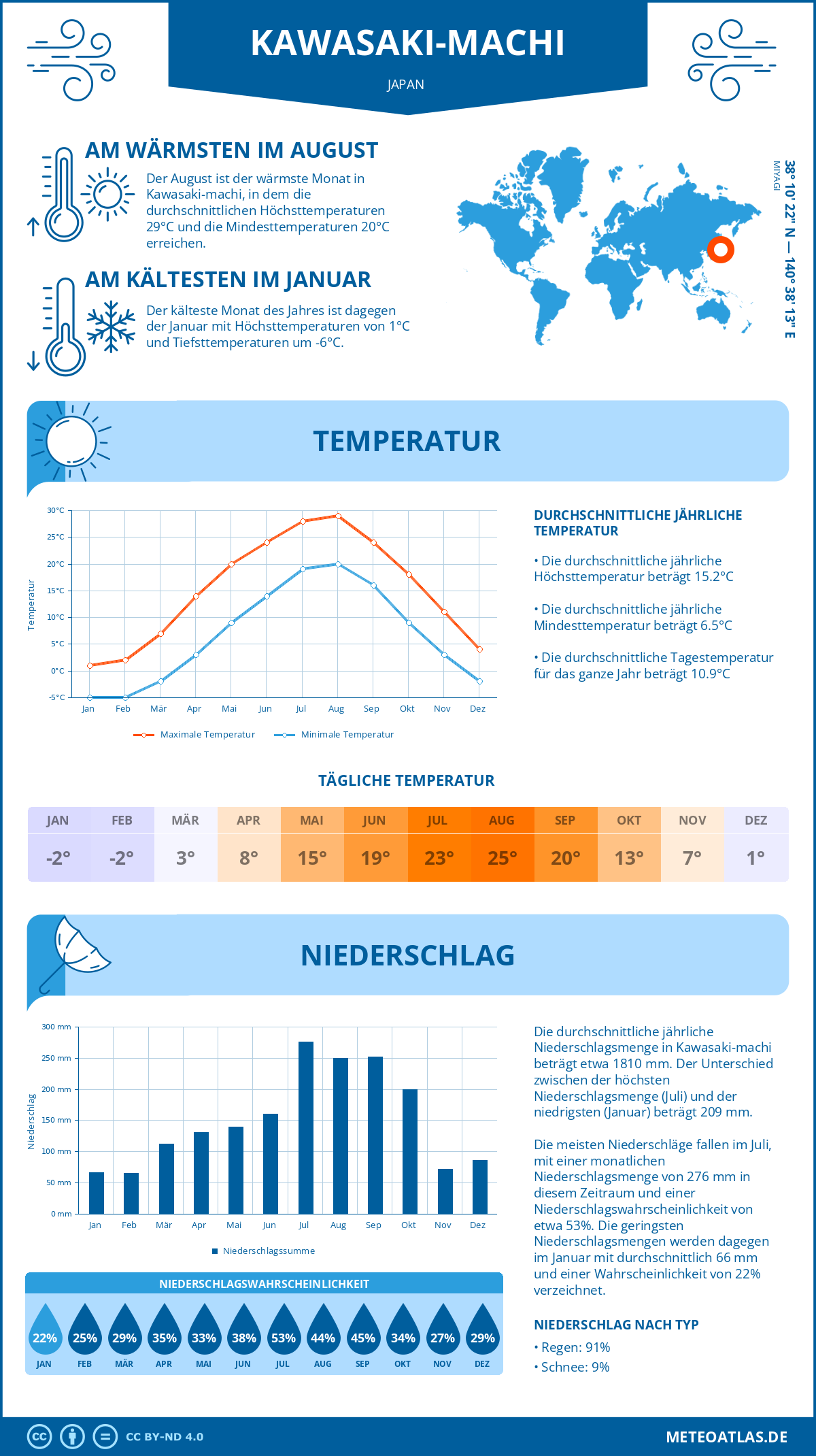 Wetter Kawasaki-machi (Japan) - Temperatur und Niederschlag