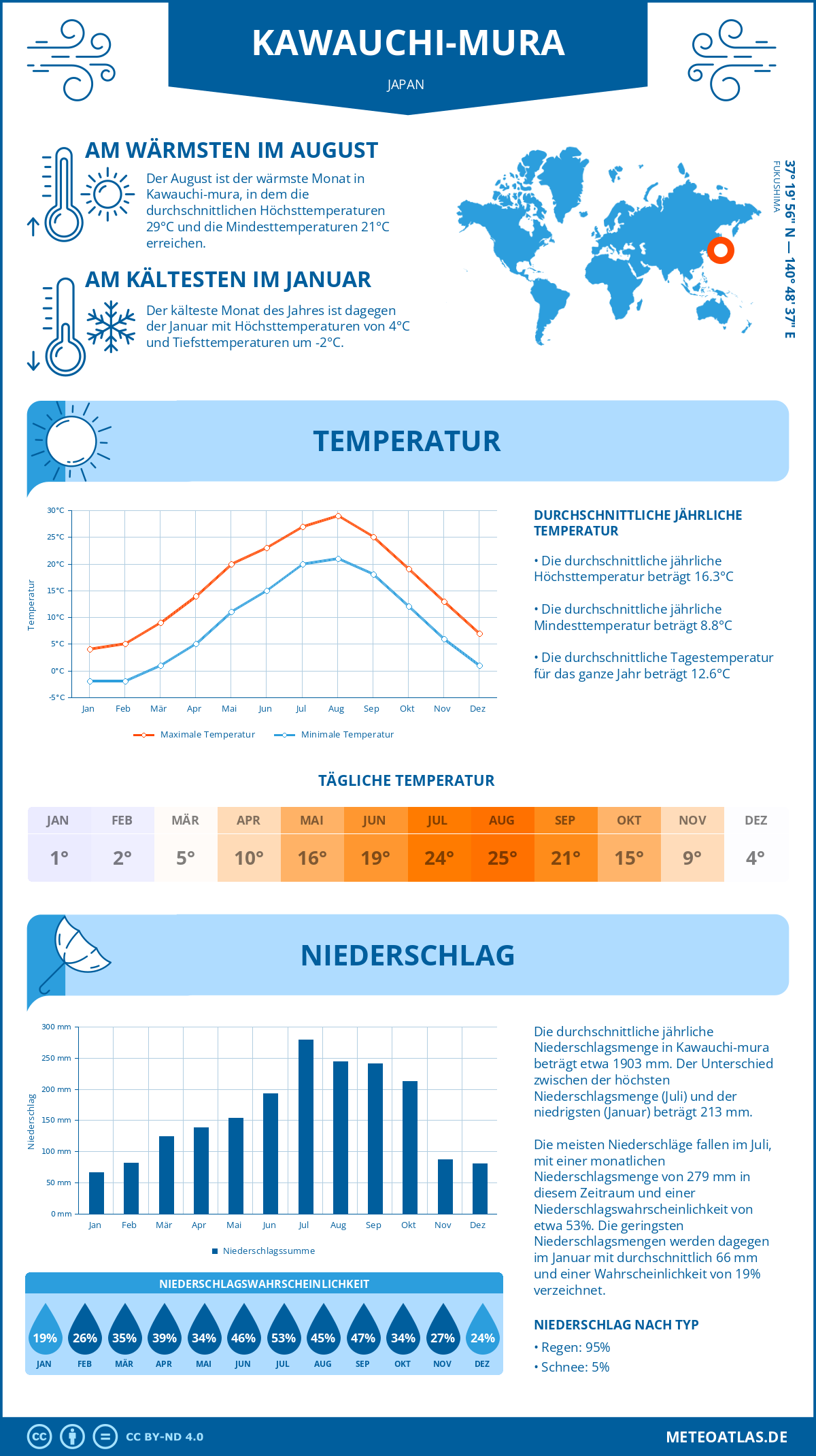 Wetter Kawauchi-mura (Japan) - Temperatur und Niederschlag