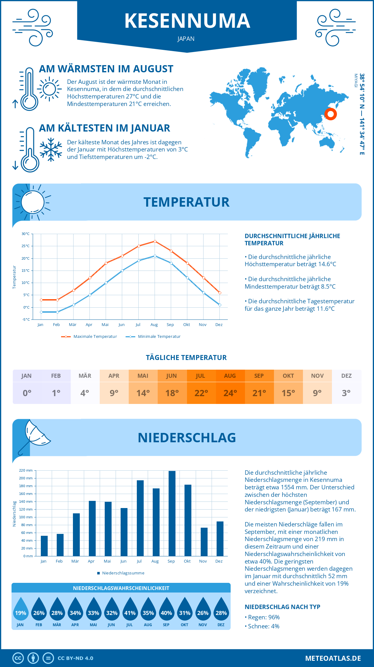 Wetter Kesennuma (Japan) - Temperatur und Niederschlag