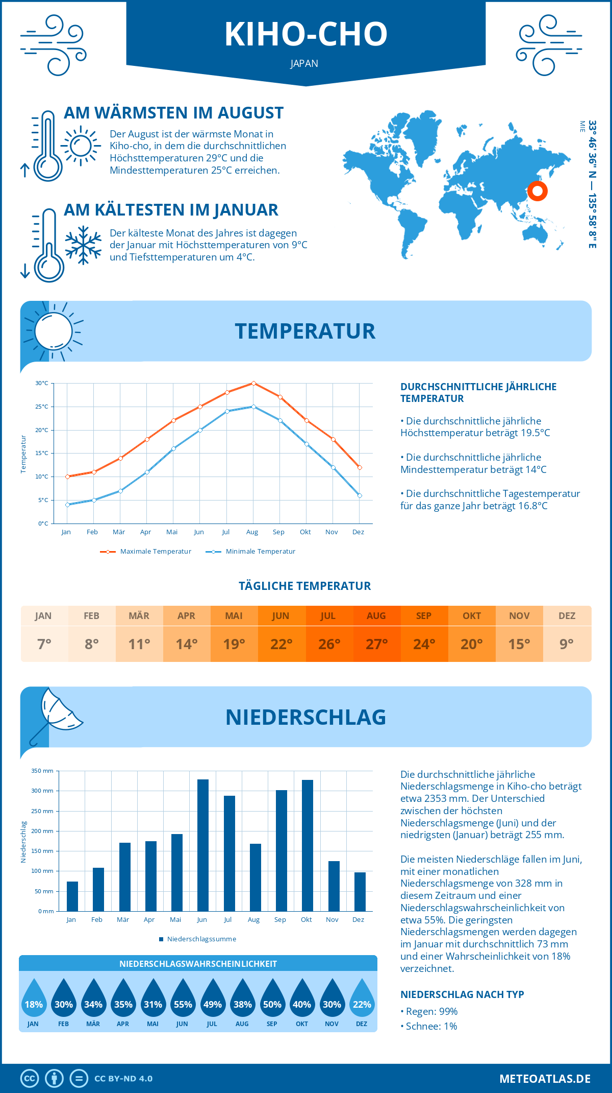 Wetter Kiho-cho (Japan) - Temperatur und Niederschlag