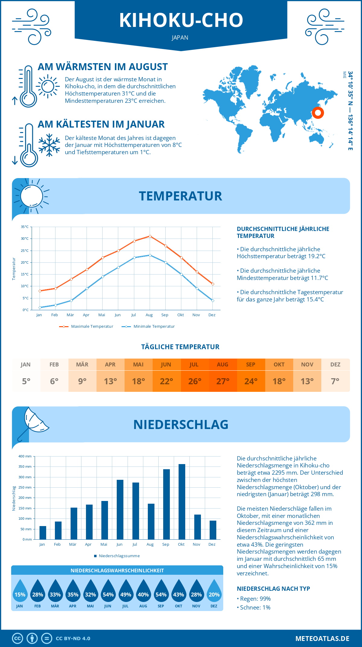 Wetter Kihoku-cho (Japan) - Temperatur und Niederschlag