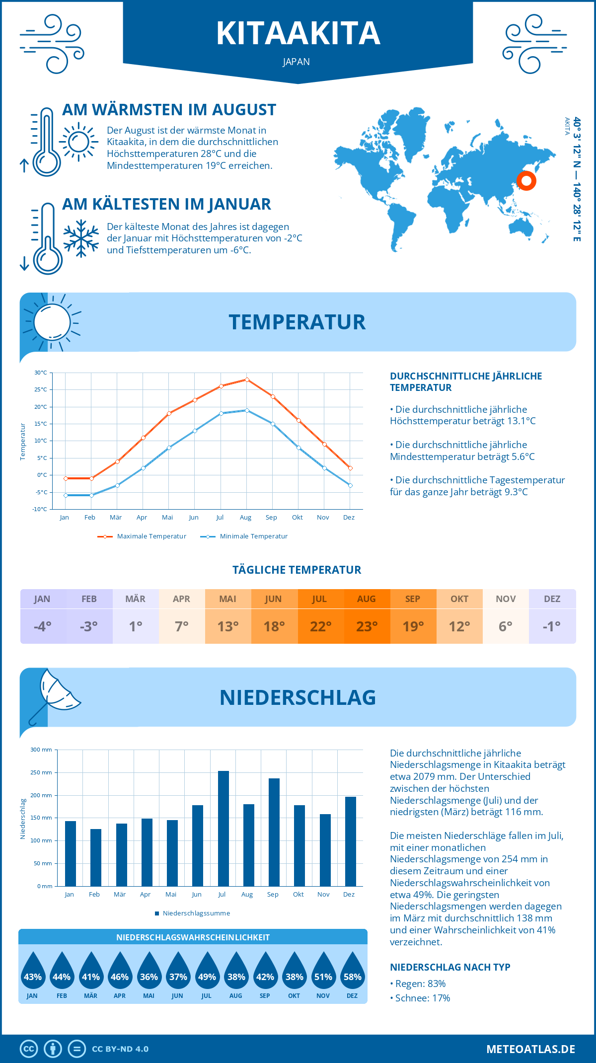 Wetter Kitaakita (Japan) - Temperatur und Niederschlag