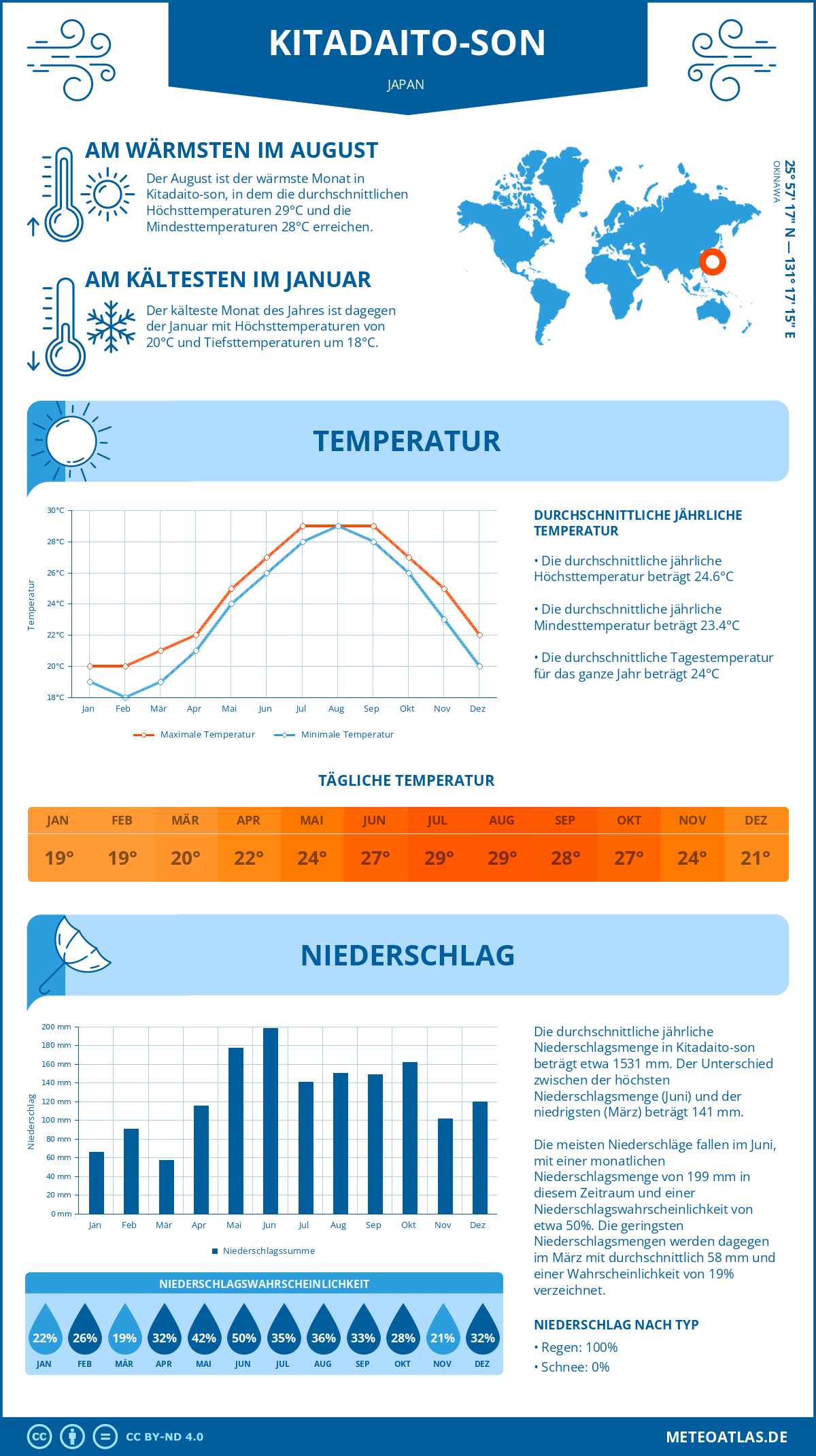 Infografik: Kitadaito-son (Japan) – Monatstemperaturen und Niederschläge mit Diagrammen zu den jährlichen Wettertrends