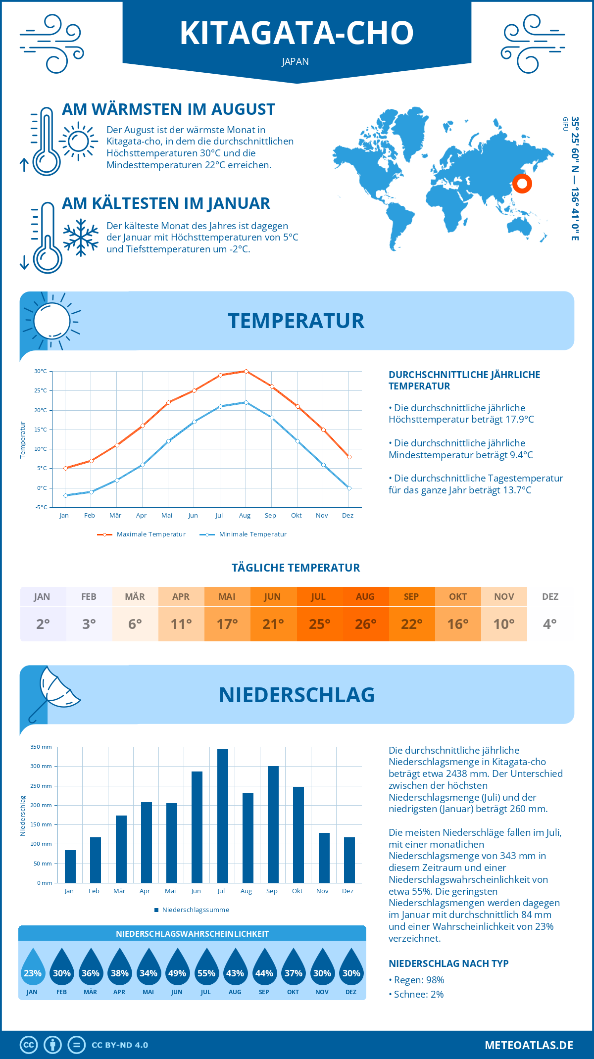 Wetter Kitagata-cho (Japan) - Temperatur und Niederschlag