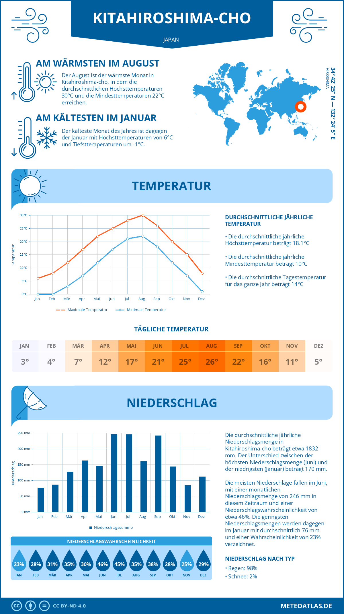 Wetter Kitahiroshima-cho (Japan) - Temperatur und Niederschlag