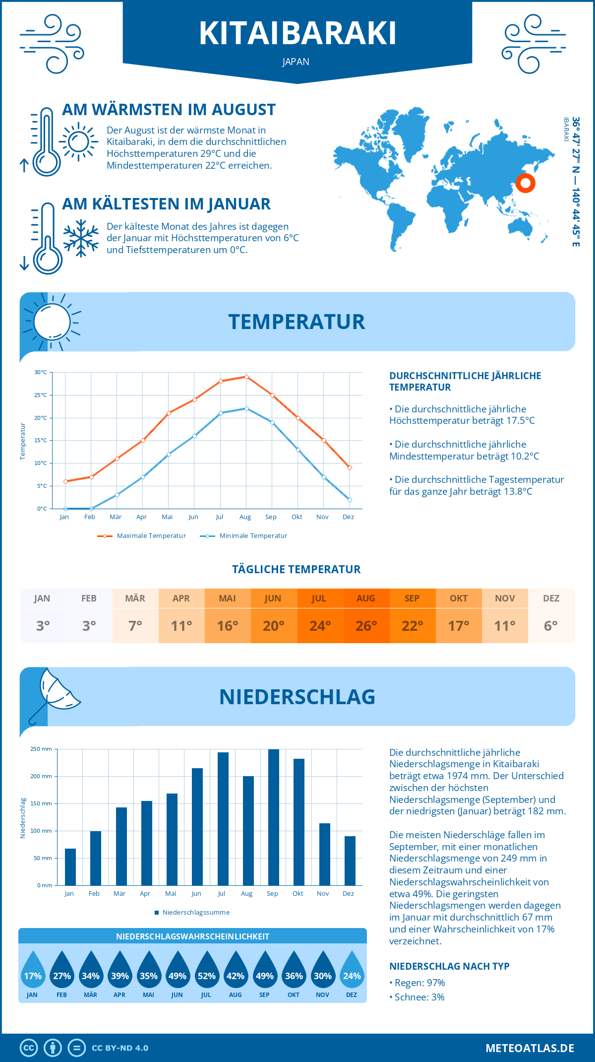 Wetter Kitaibaraki (Japan) - Temperatur und Niederschlag