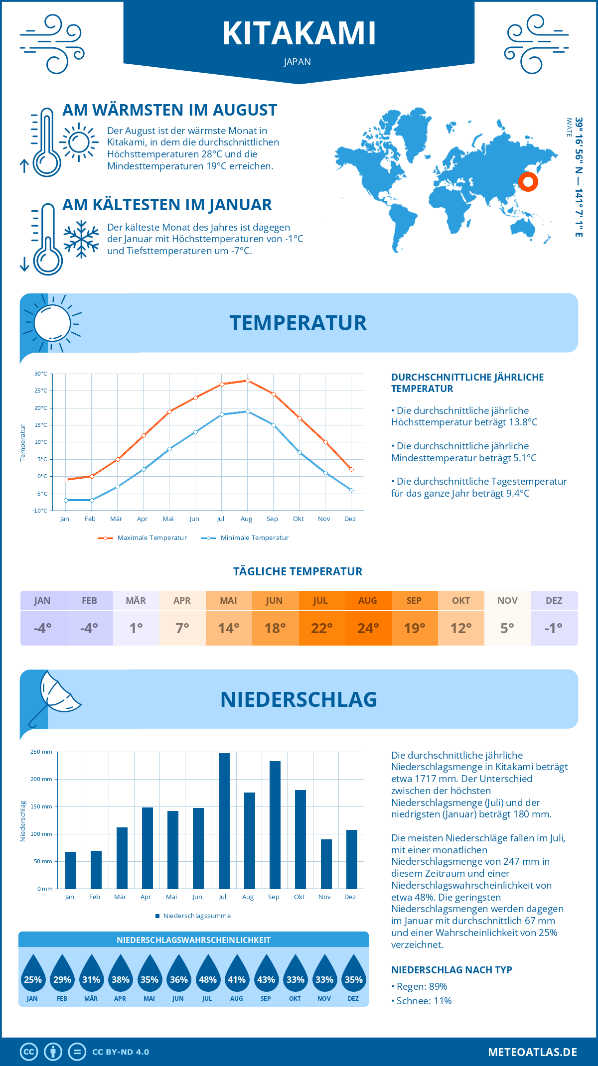 Wetter Kitakami (Japan) - Temperatur und Niederschlag