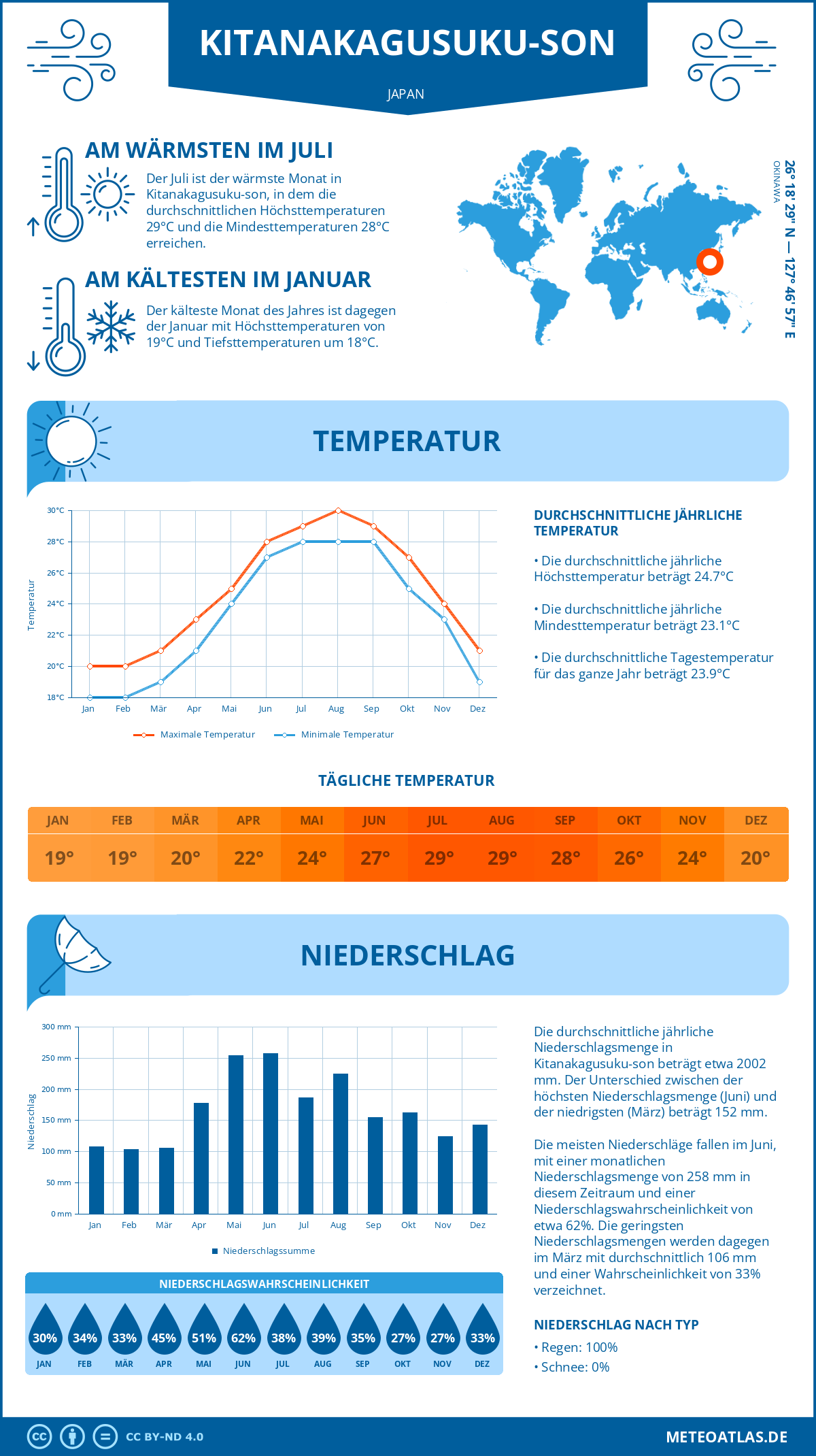 Wetter Kitanakagusuku-son (Japan) - Temperatur und Niederschlag