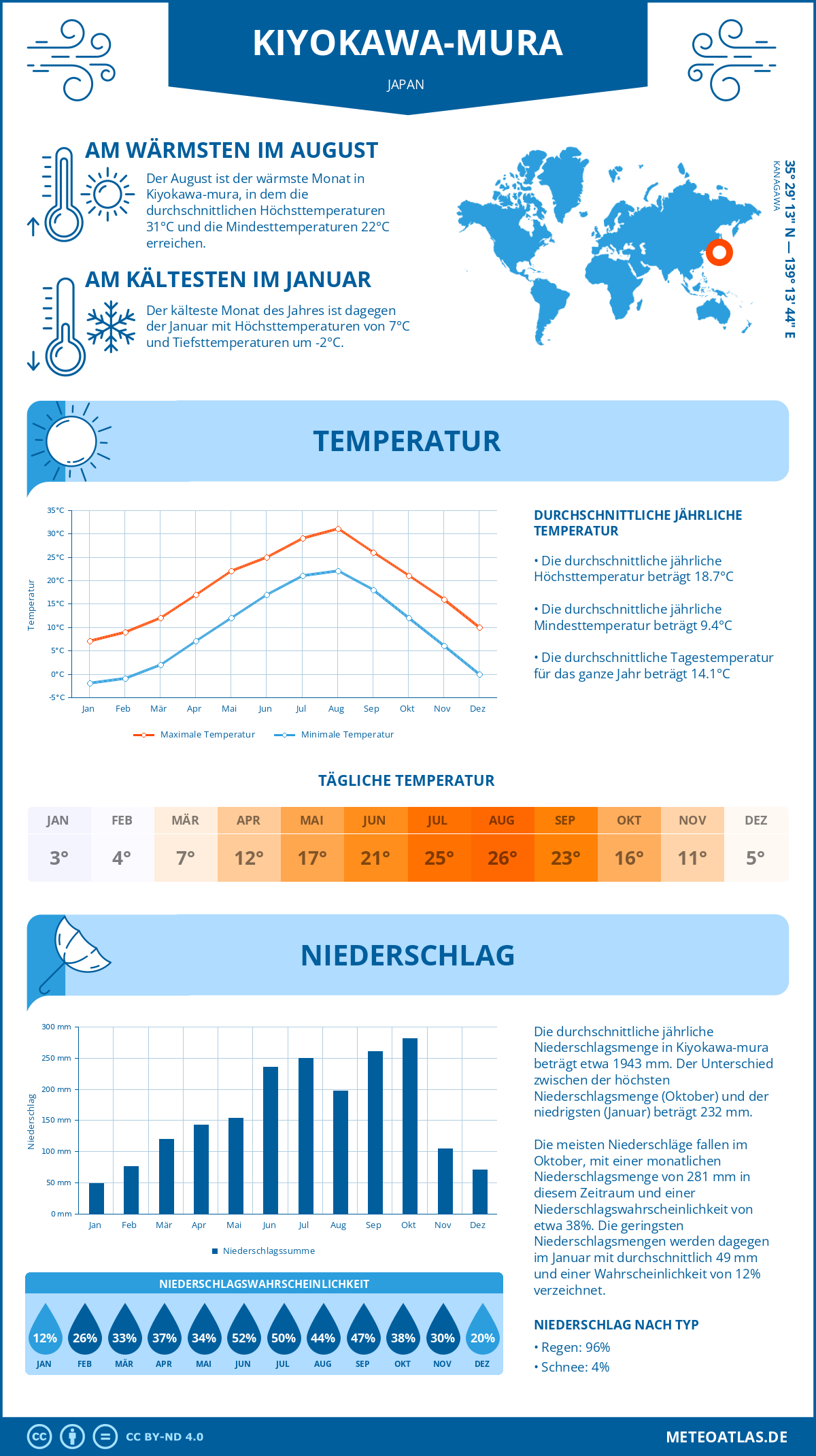 Wetter Kiyokawa-mura (Japan) - Temperatur und Niederschlag