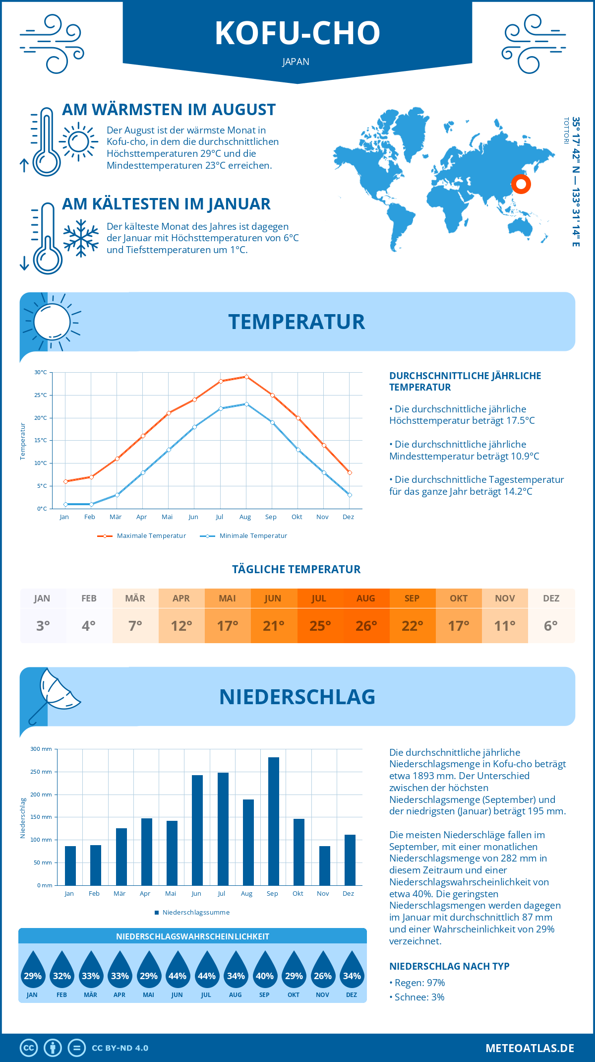 Wetter Kofu-cho (Japan) - Temperatur und Niederschlag