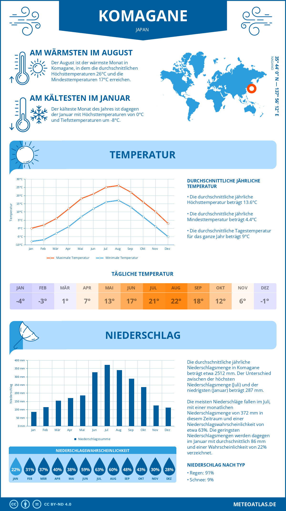 Wetter Komagane (Japan) - Temperatur und Niederschlag