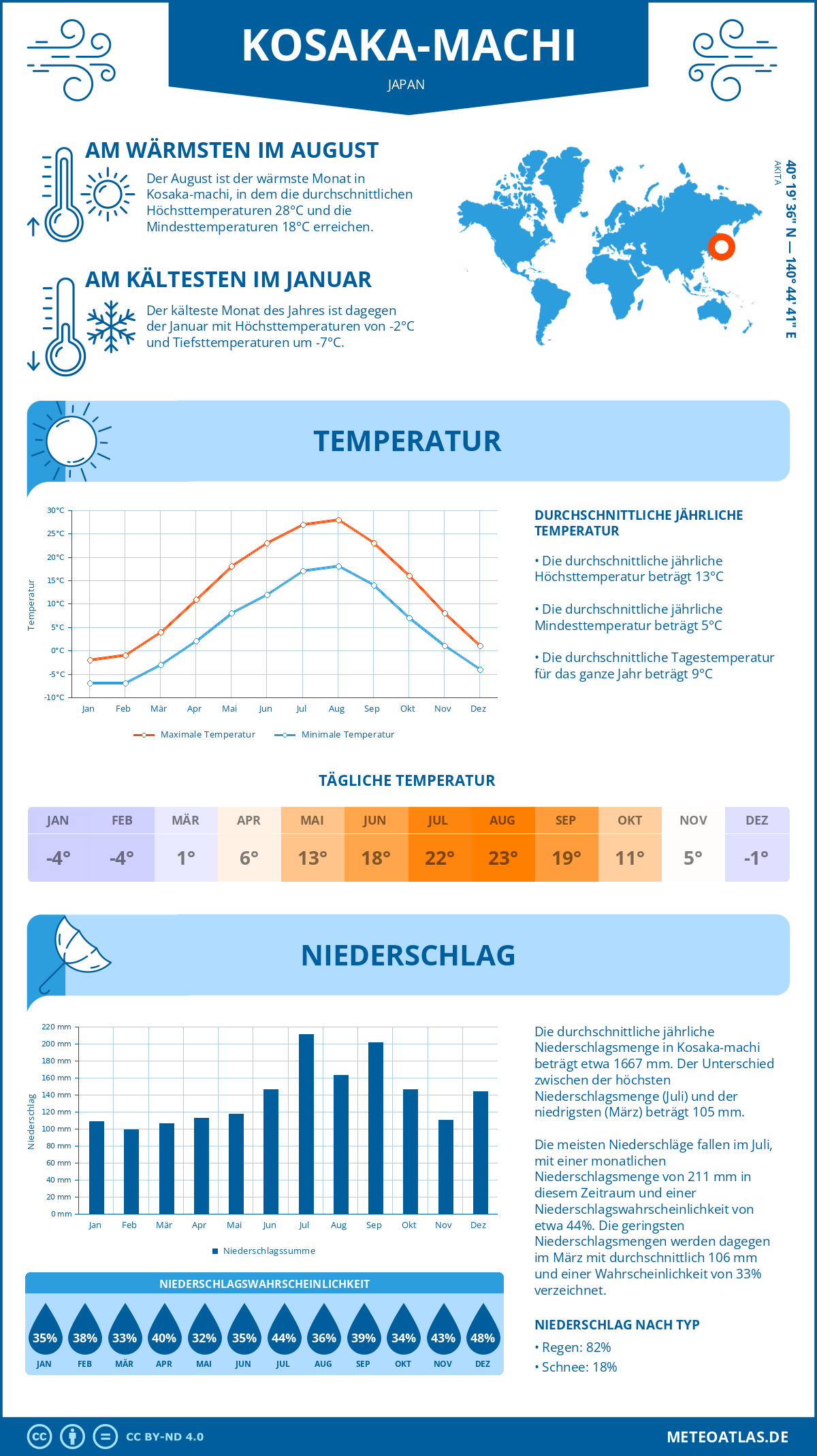 Wetter Kosaka-machi (Japan) - Temperatur und Niederschlag