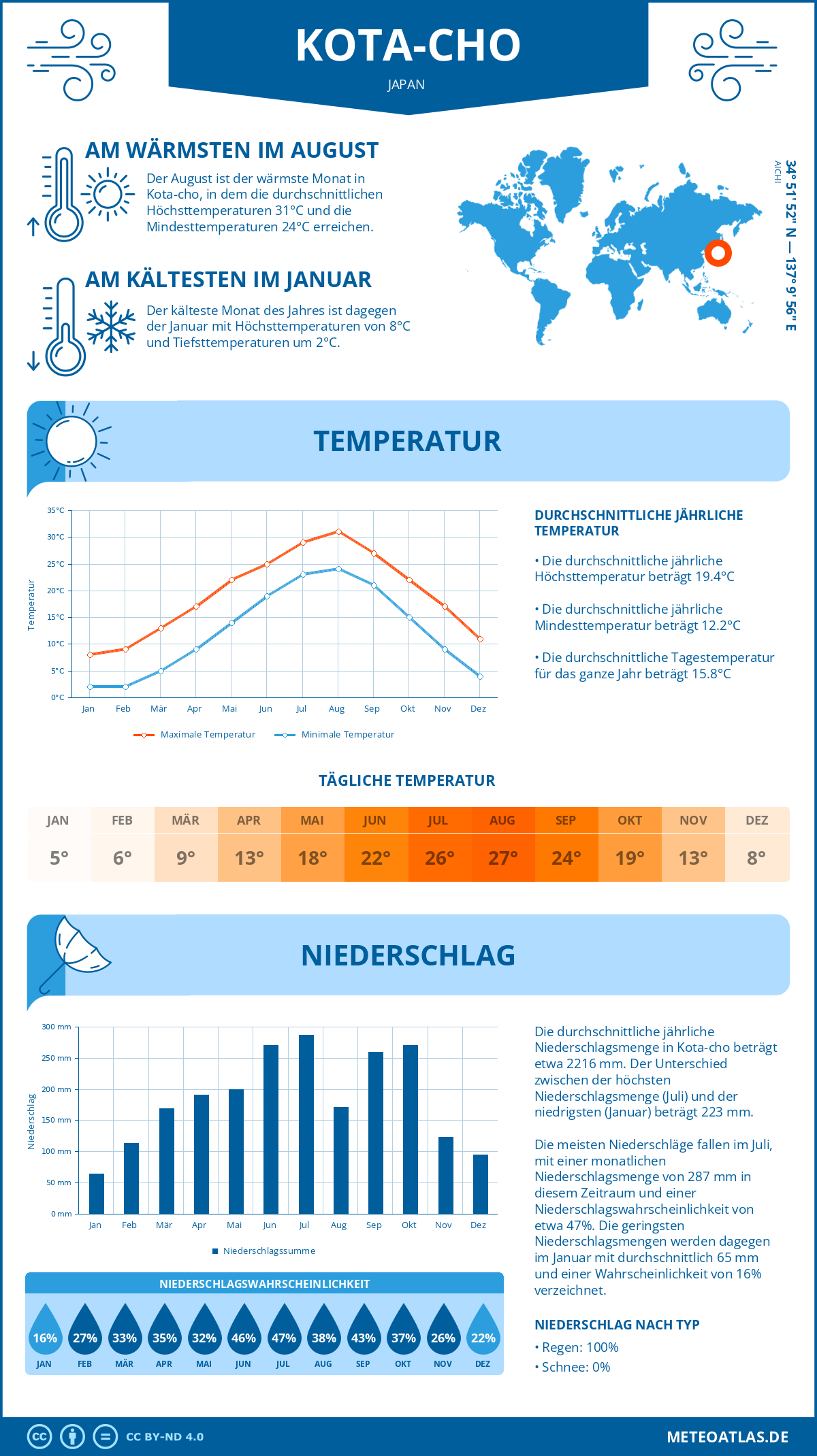 Wetter Kota-cho (Japan) - Temperatur und Niederschlag