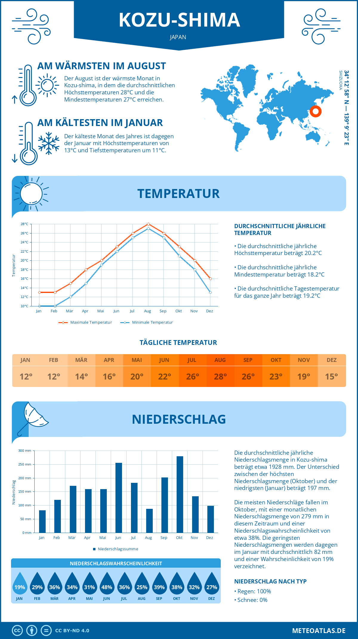 Wetter Kozu-shima (Japan) - Temperatur und Niederschlag