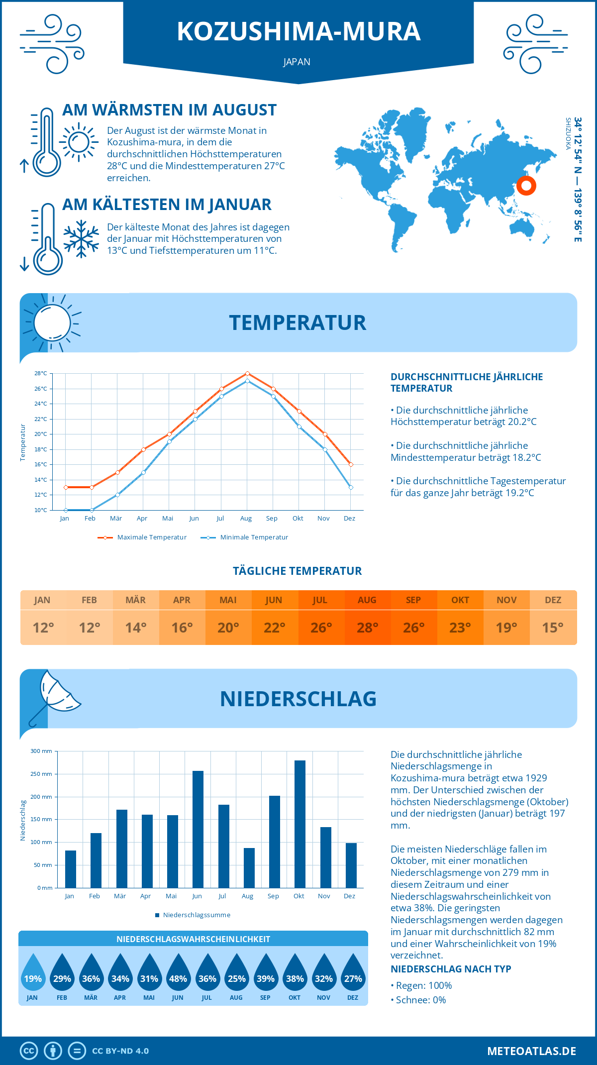 Wetter Kozushima-mura (Japan) - Temperatur und Niederschlag