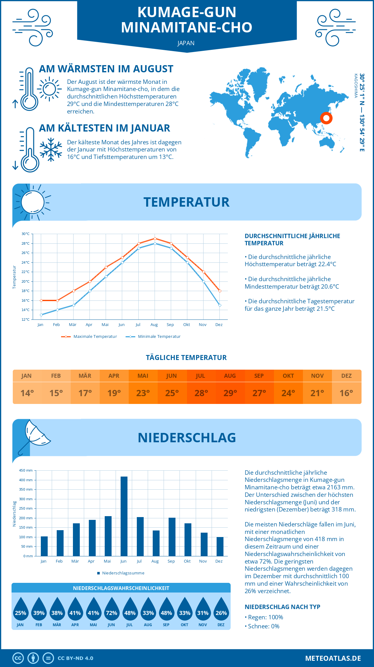 Wetter Kumage-gun Minamitane-cho (Japan) - Temperatur und Niederschlag