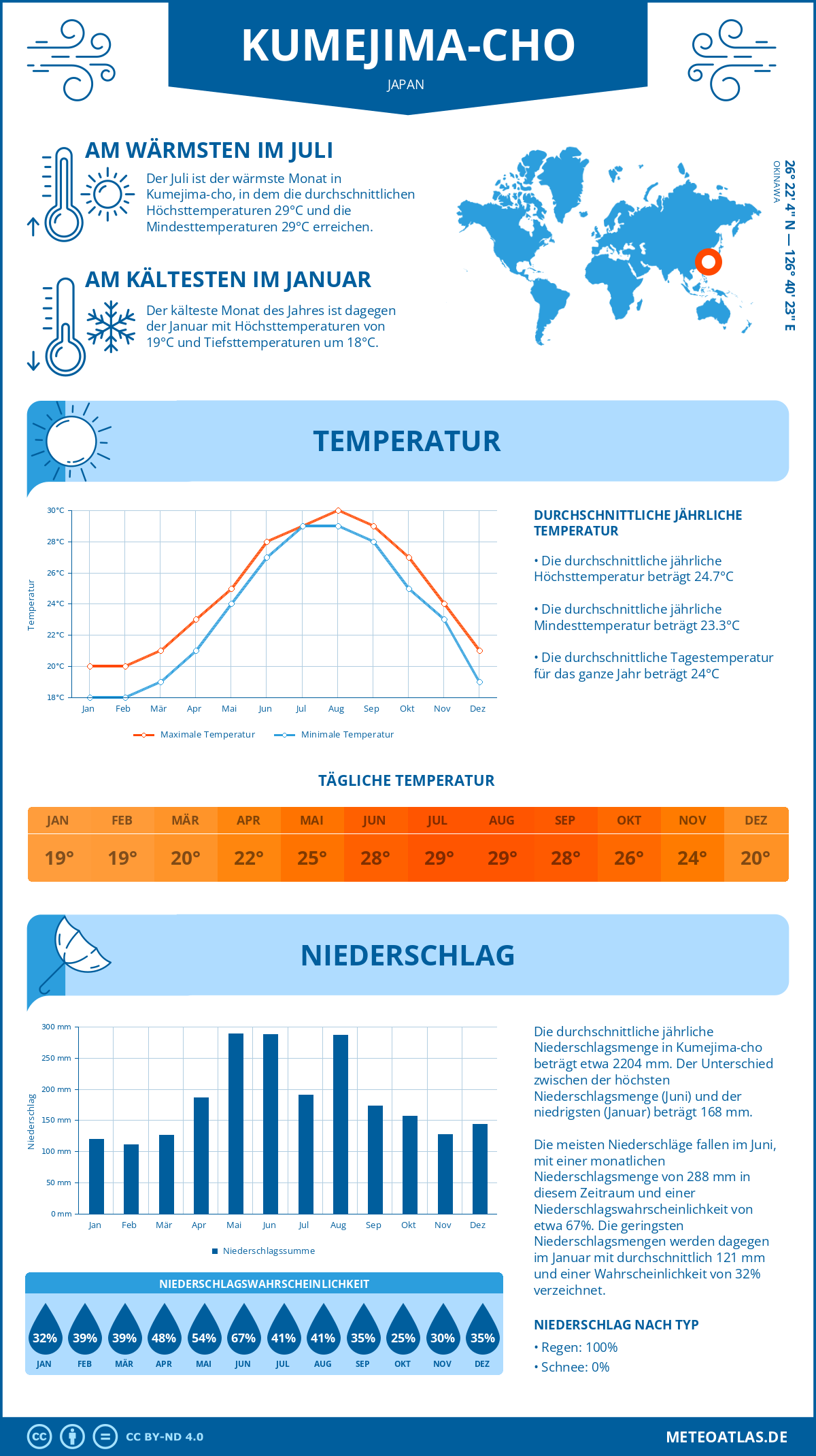 Infografik: Kumejima-cho (Japan) – Monatstemperaturen und Niederschläge mit Diagrammen zu den jährlichen Wettertrends