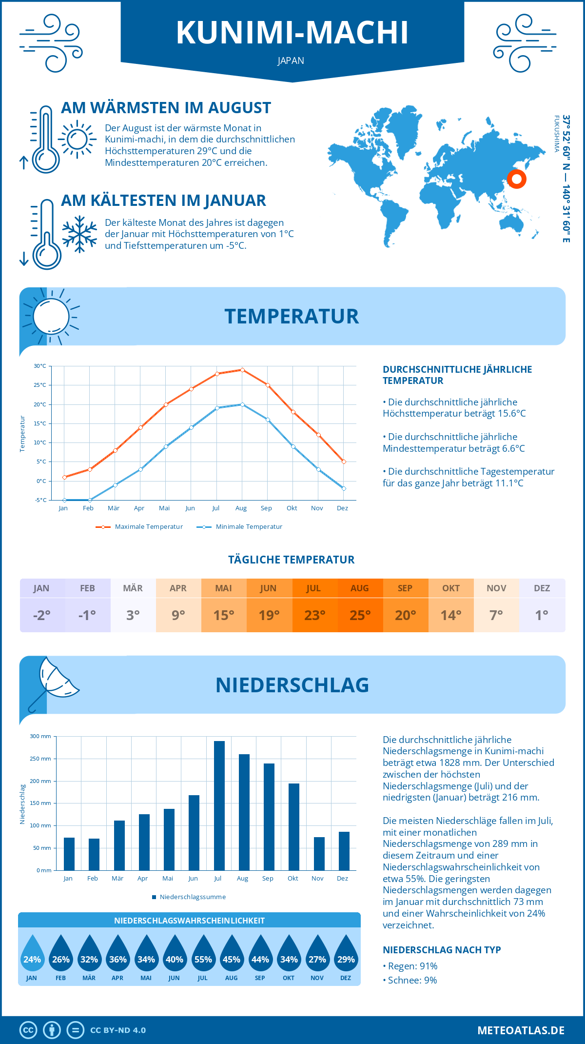 Wetter Kunimi-machi (Japan) - Temperatur und Niederschlag